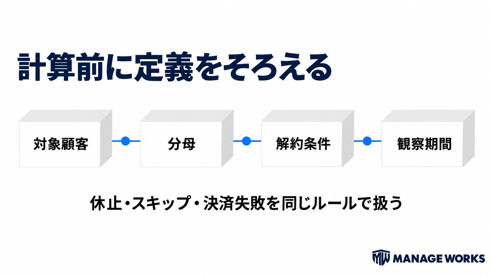 対象顧客、分母、解約条件、観察期間を計算前にそろえる図