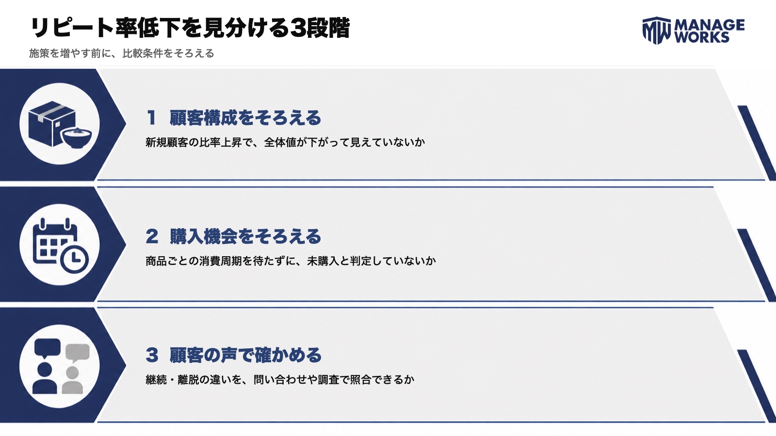 食品通販のリピート率低下を、顧客構成・購入機会・顧客の声の3段階で見分ける図