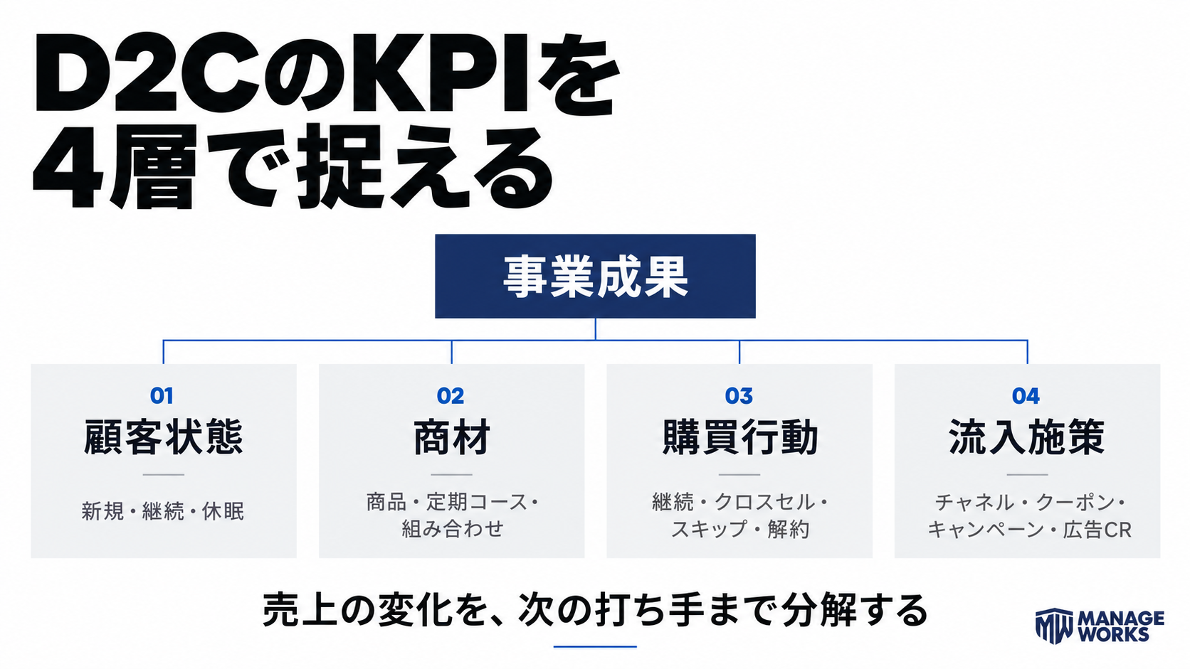 D2CのKPIを事業成果、顧客状態、商材・購買行動、流入施策の4層で捉える図