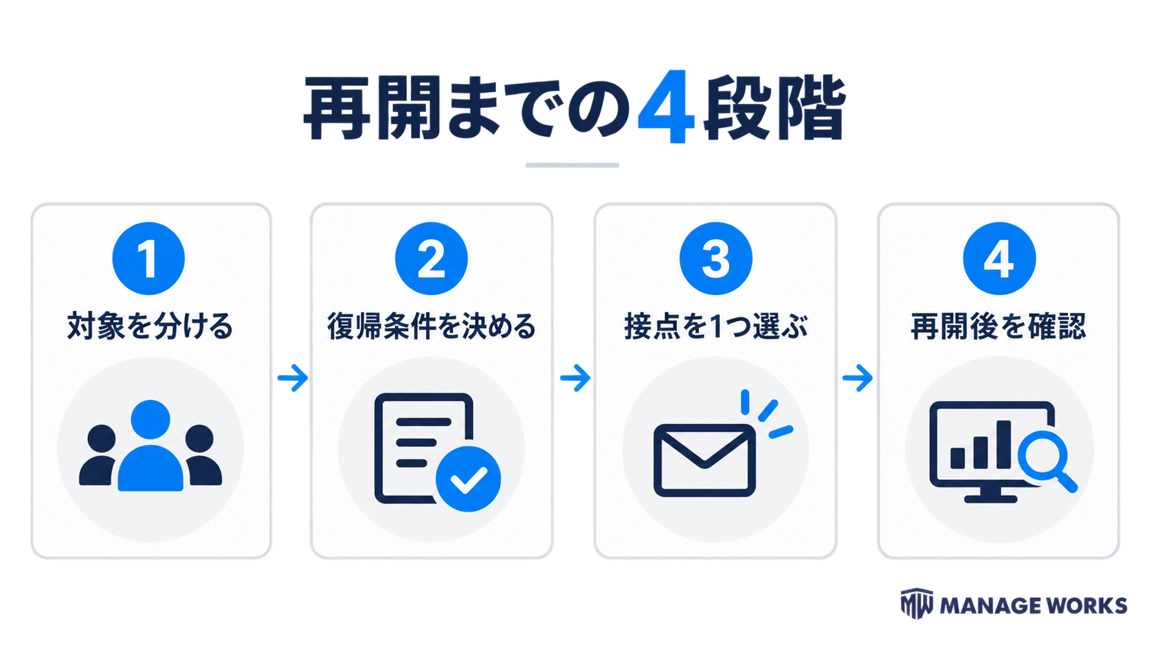 対象を分ける、復帰条件を決める、接点を一つ選ぶ、再開後を確認する4段階の図解