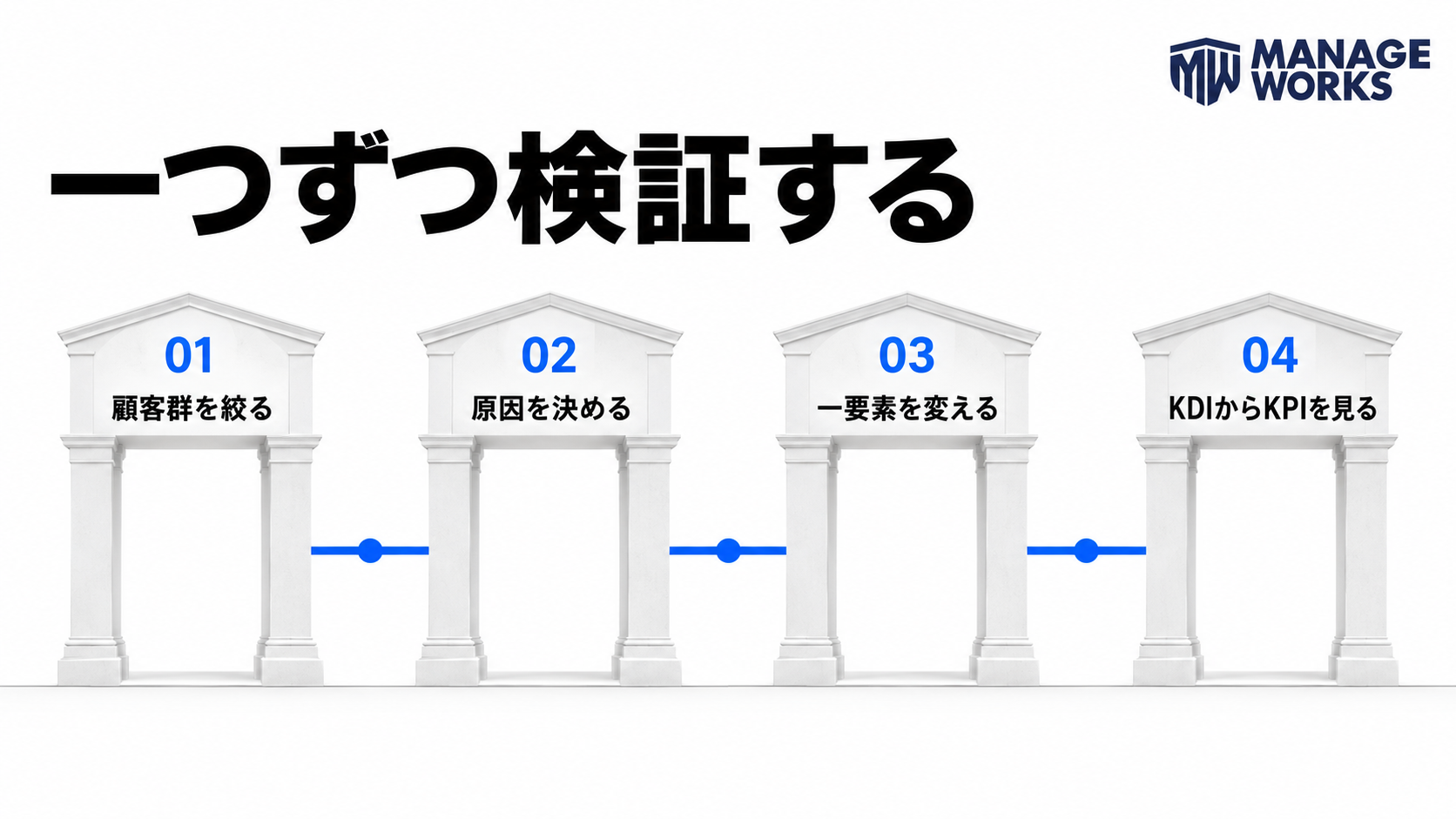 顧客群を絞り、原因を決め、一要素を変え、KDIからKPIを見る四段階