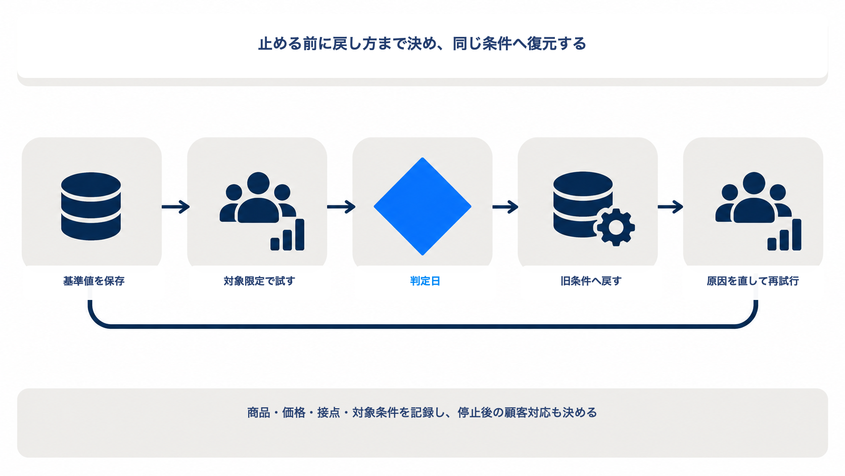 基準値保存、対象限定の試行、判定日、旧条件への復元、原因修正後の再試行を示す図