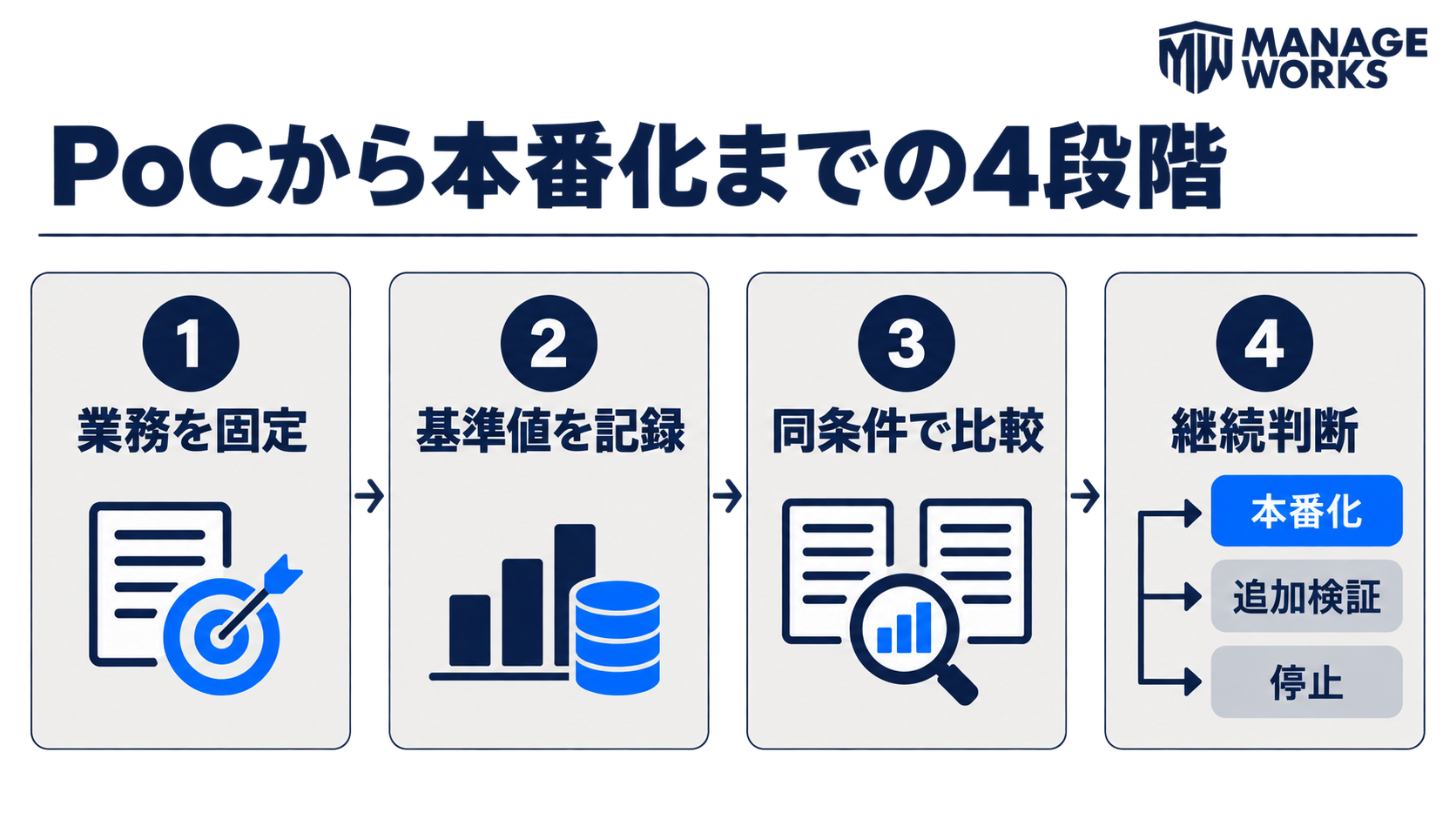 生成AIの対象業務を固定し基準値を記録して同条件比較後に本番化、追加検証、停止を決める四段階の図