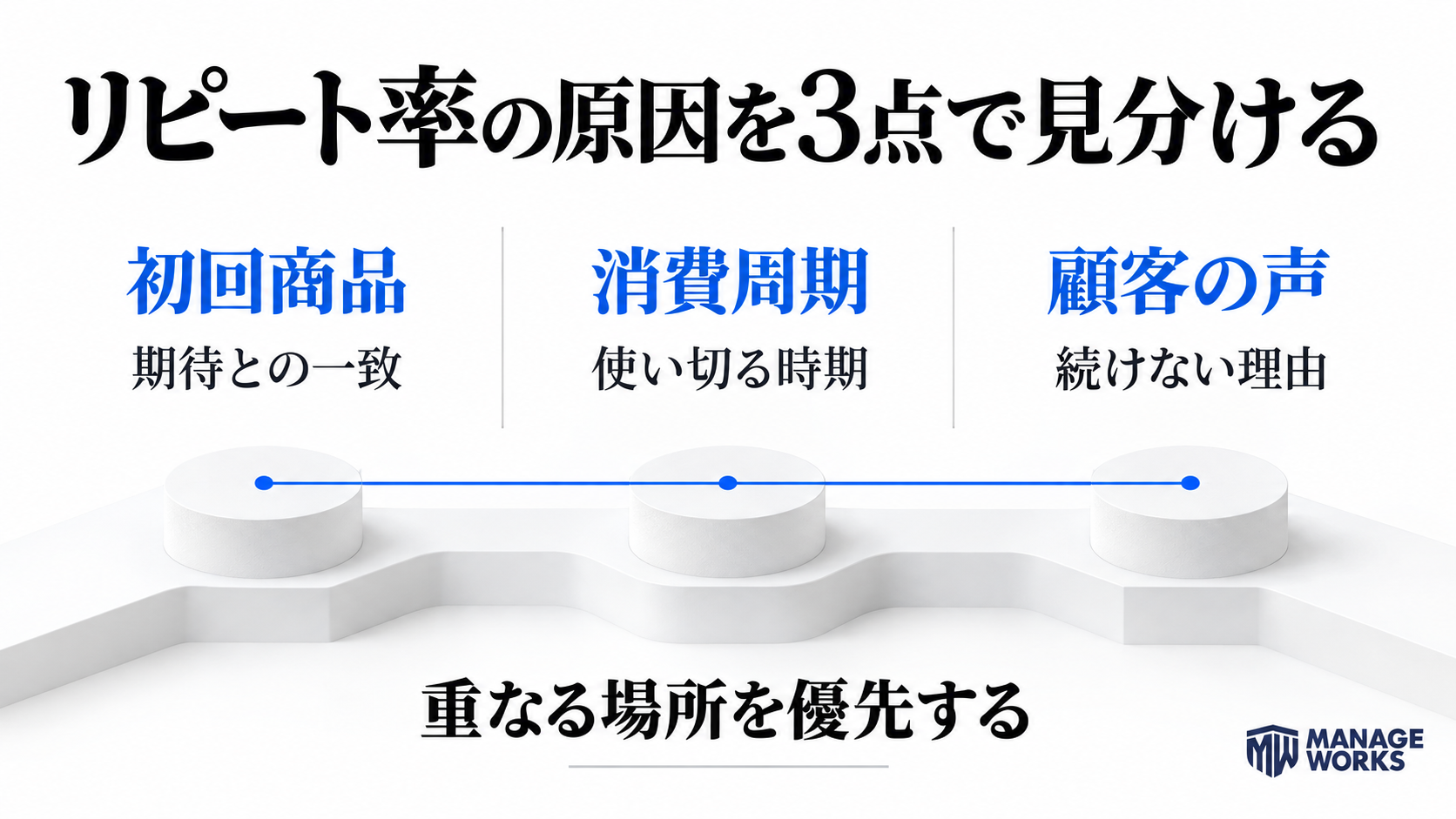 食品通販のリピート率低下原因を初回商品、消費周期、顧客の声の三点で見分ける図