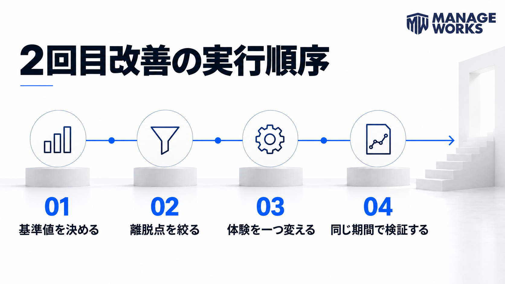 基準値、離脱点、体験改善、同期間検証の順で2回目改善を進める図