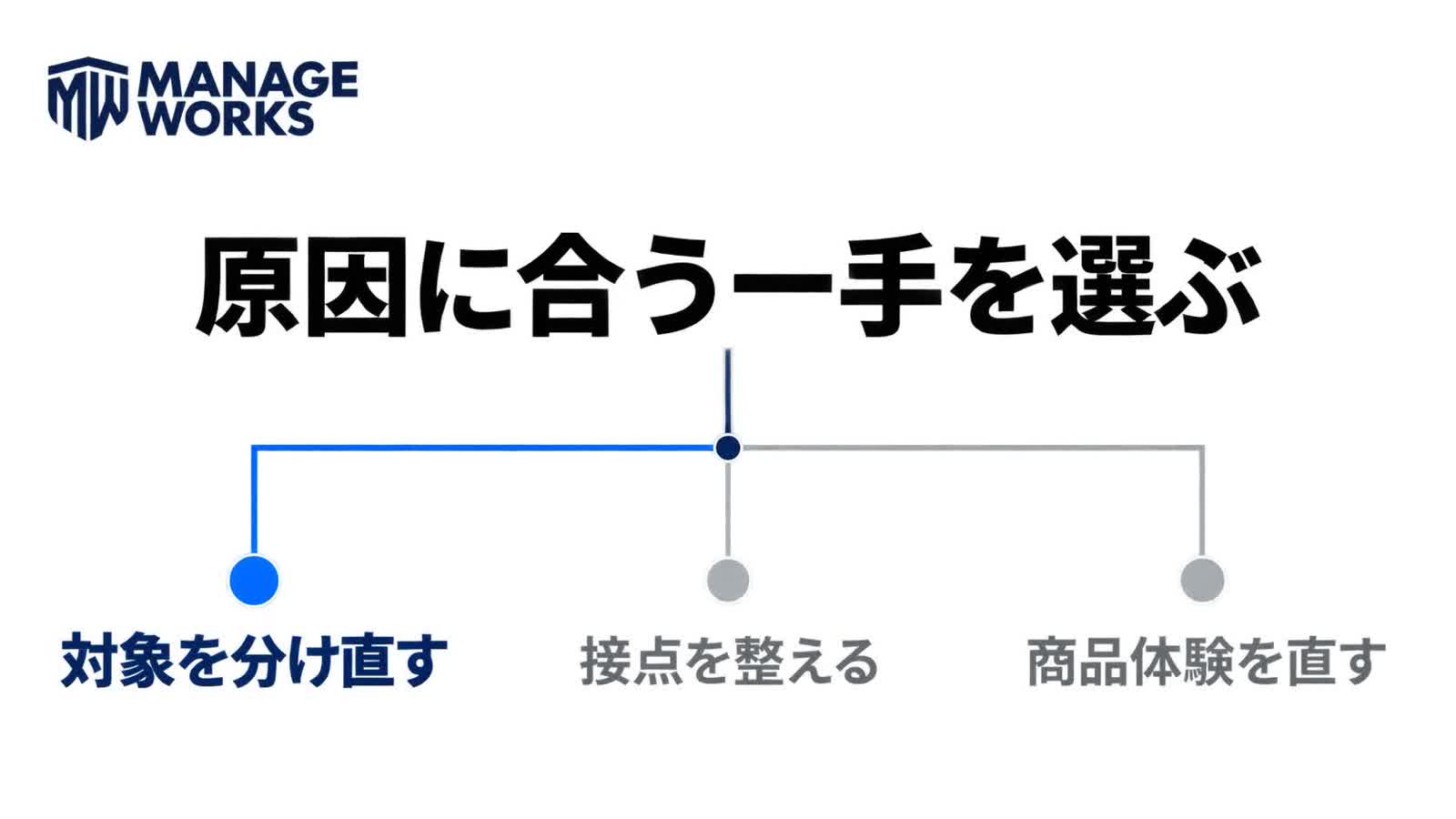 原因に応じて対象の分類・接点・商品体験から最初の一手を選ぶ図