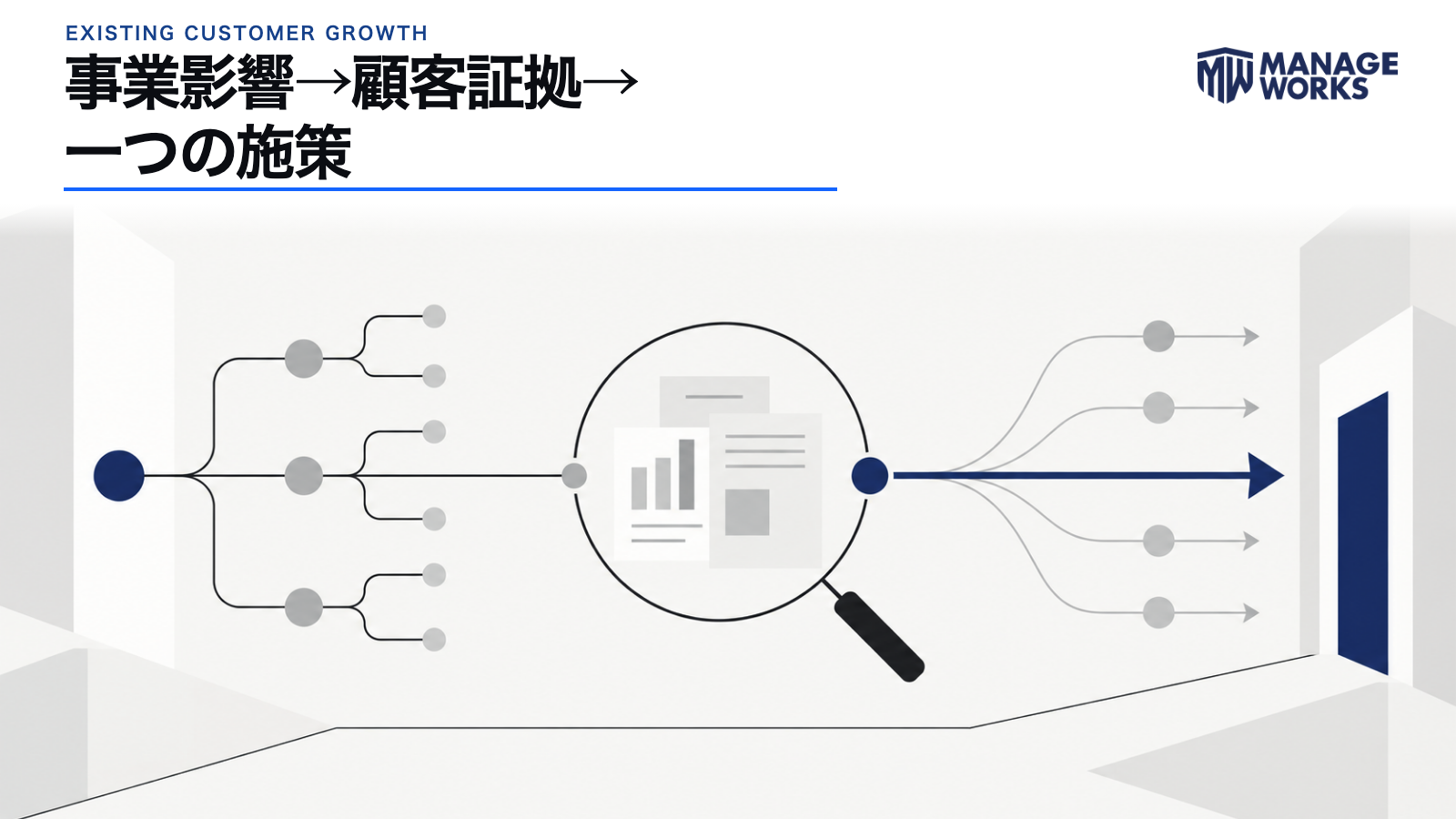 事業影響、顧客の証拠、実行可能性から一つの施策を選ぶ優先順位図