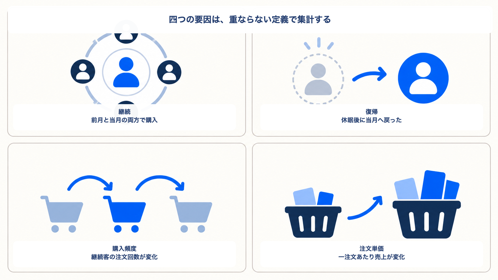 継続、復帰、購入頻度、注文単価を重ならない定義で整理する図