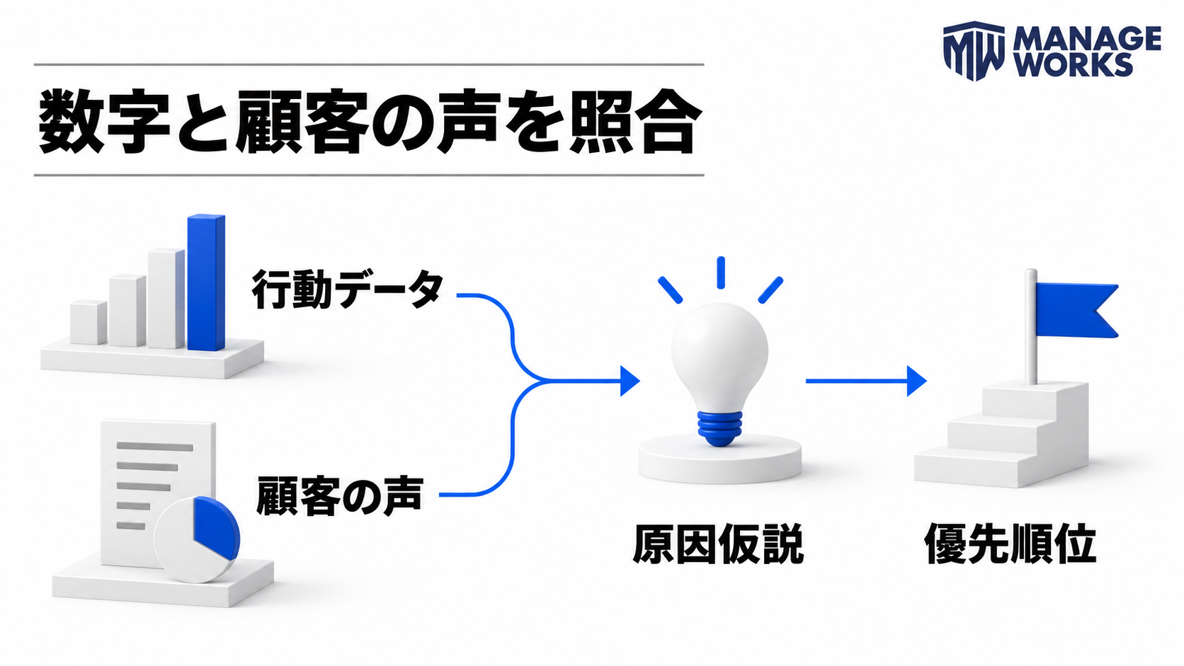 行動データと顧客の声を照合し、原因仮説から優先順位を決める図
