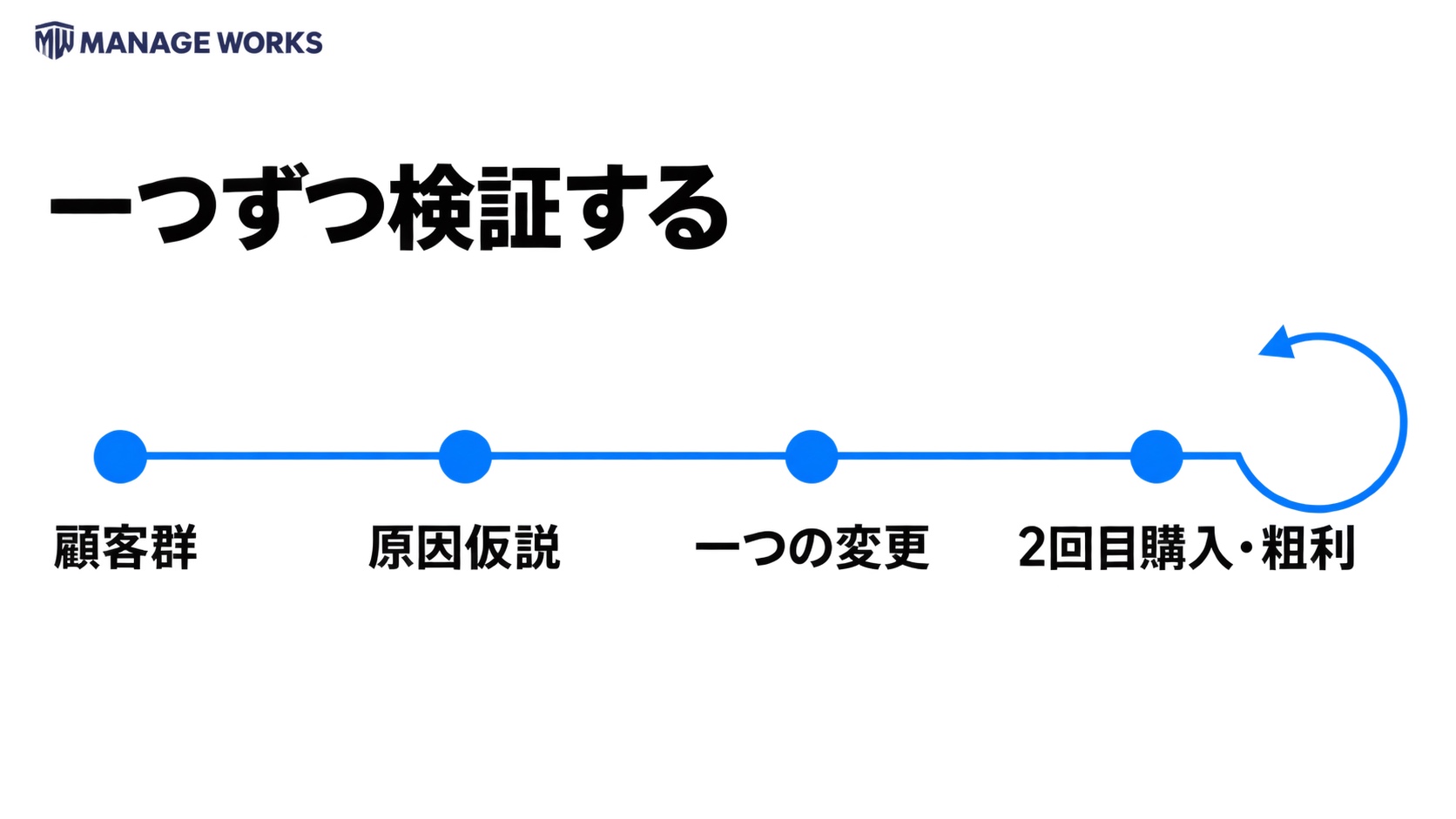 顧客群、原因仮説、一つの変更、二回目購入率と粗利を順に検証する図