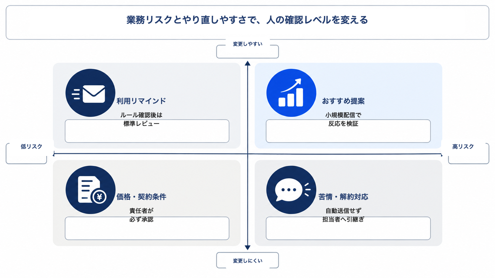 生成AIで作ったCRM文面を業務リスクと変更のしやすさで分け、人の確認レベルを決める図