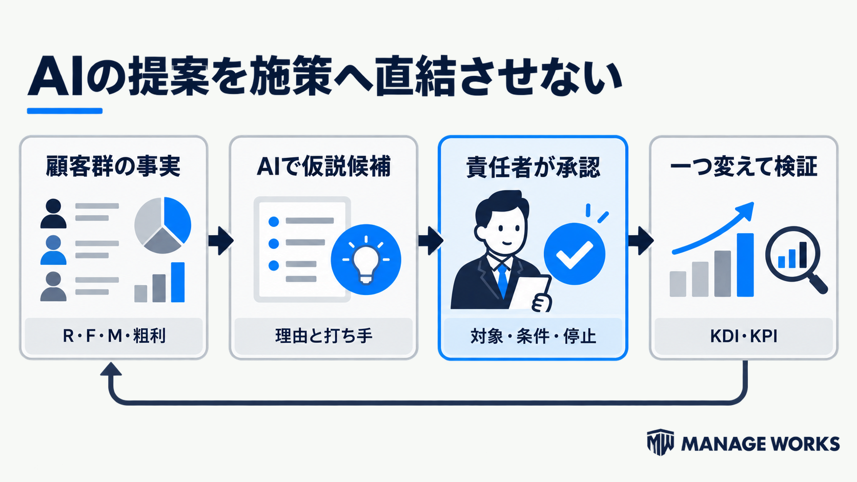 顧客群の事実、AIの仮説候補、責任者の承認、一つの変更と検証をつなぐ運用図