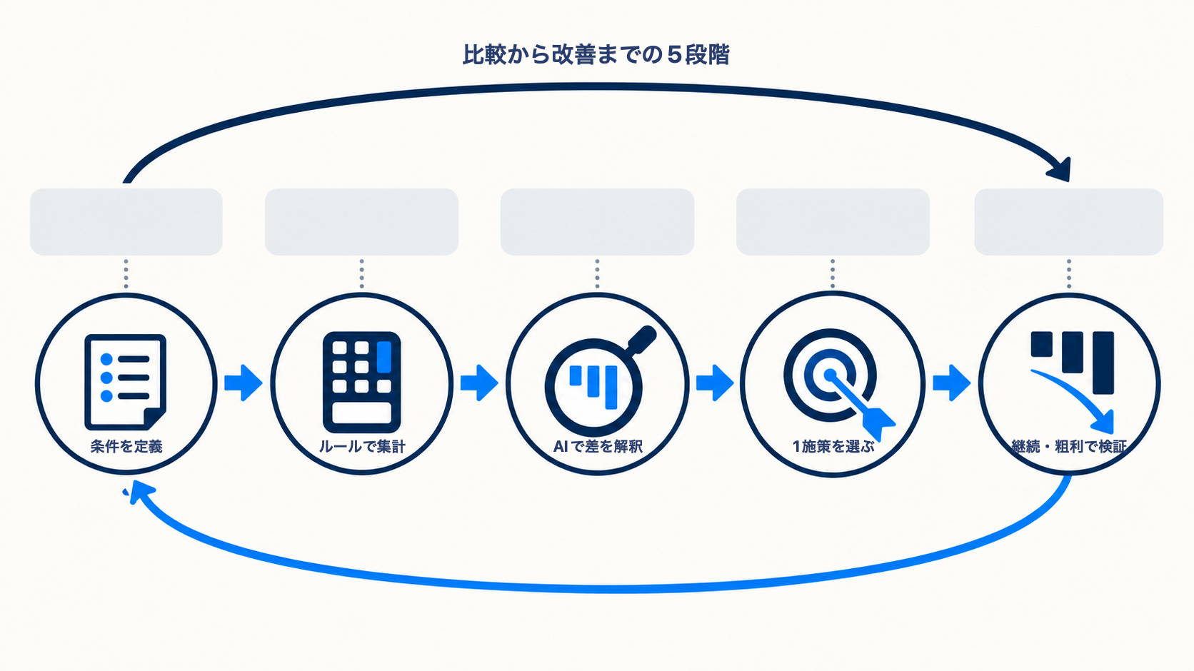 獲得チャネル別LTVを条件定義、集計、AIによる差の解釈、施策選択、継続率と粗利の検証へ進める図