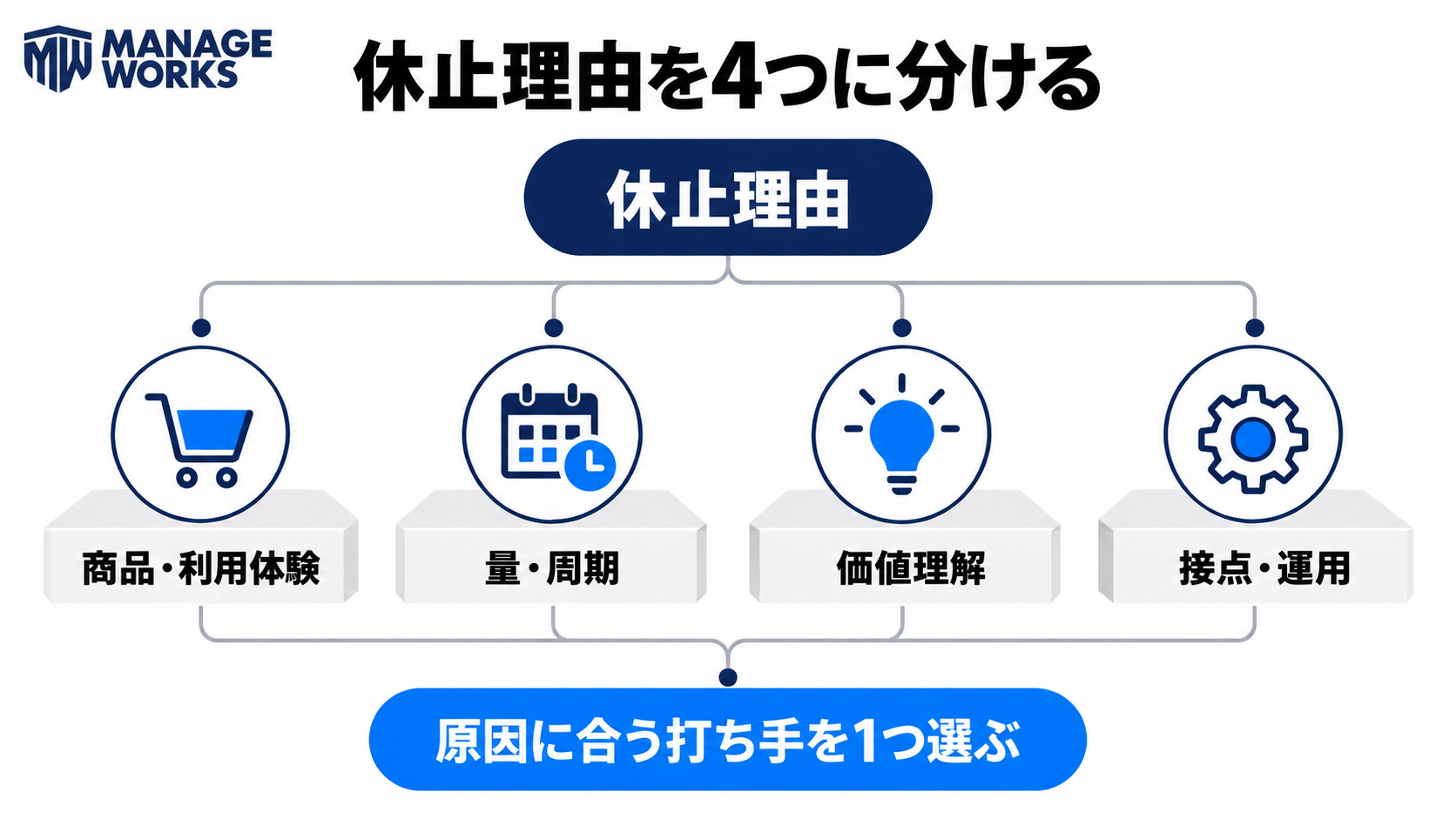 早期休止理由を商品・利用体験、量・周期、価値理解、接点・運用に分ける図