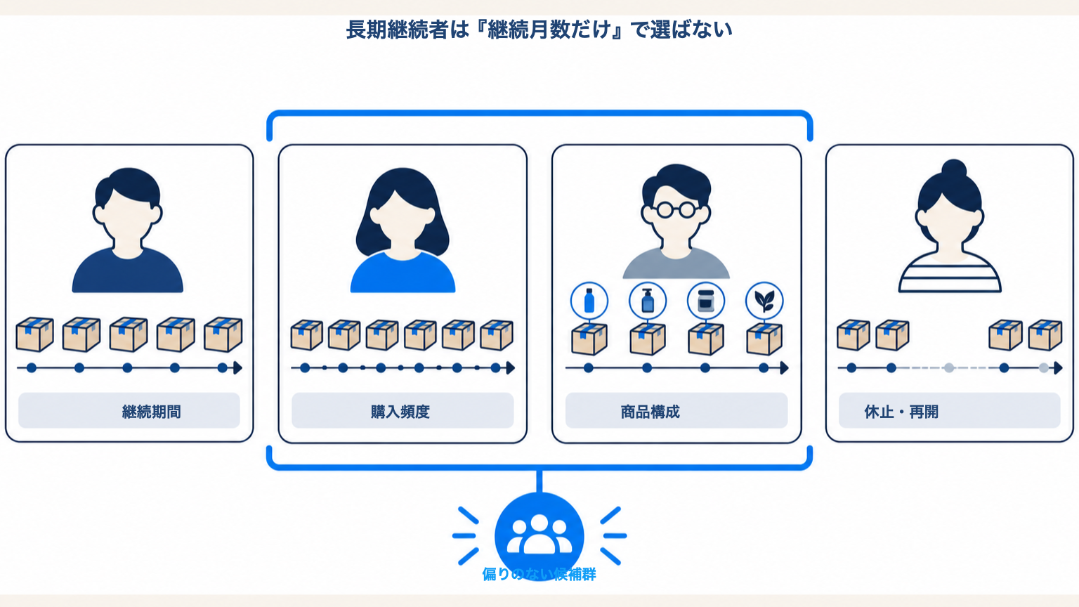 継続期間、購入頻度、商品構成、休止・再開を見て偏りのない長期継続者の候補群を選ぶ図