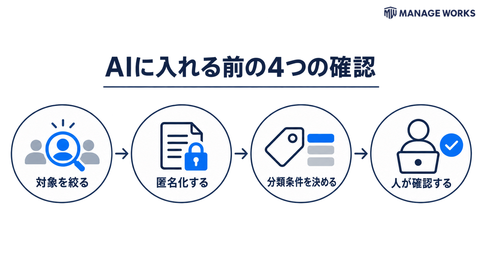 顧客の声を生成AIへ入れる前に対象、匿名化、分類条件、人の確認をそろえる図解