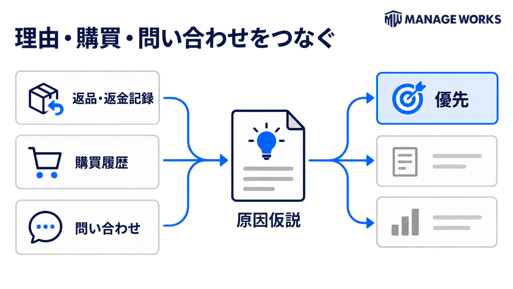 返品・返金記録、購買履歴、問い合わせをつないで原因仮説と優先課題を決める図