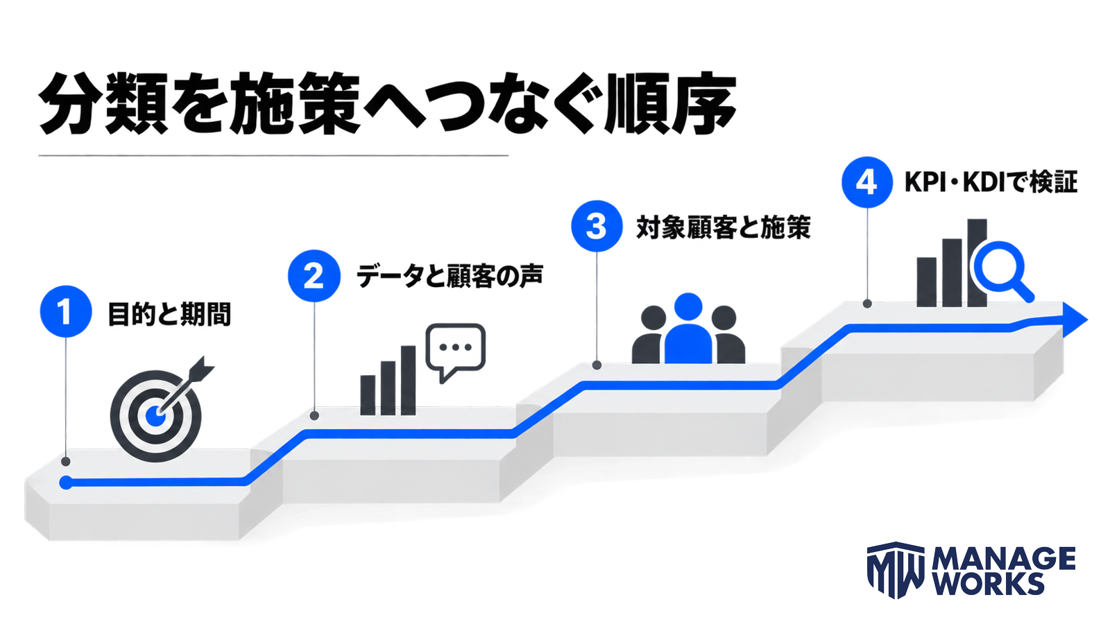 目的と期間、データと顧客の声、対象顧客と施策、KPI・KDIでの検証を順に示す図