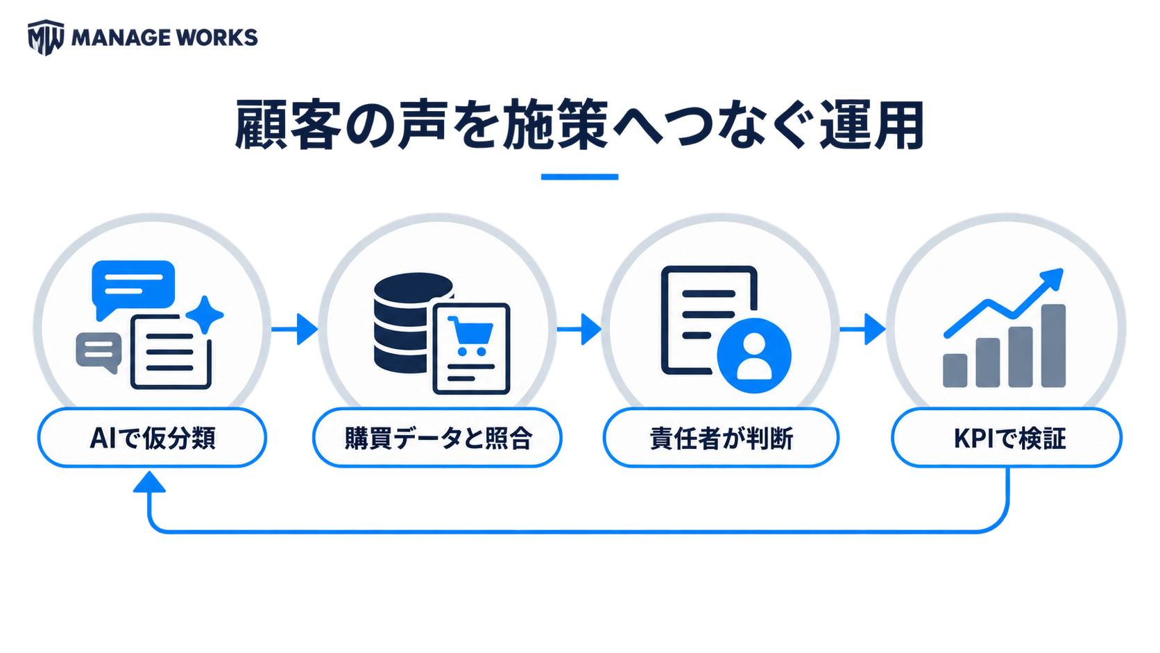 AIの仮分類を購買データと照合し、責任者が施策を判断してKPIで検証する運用図