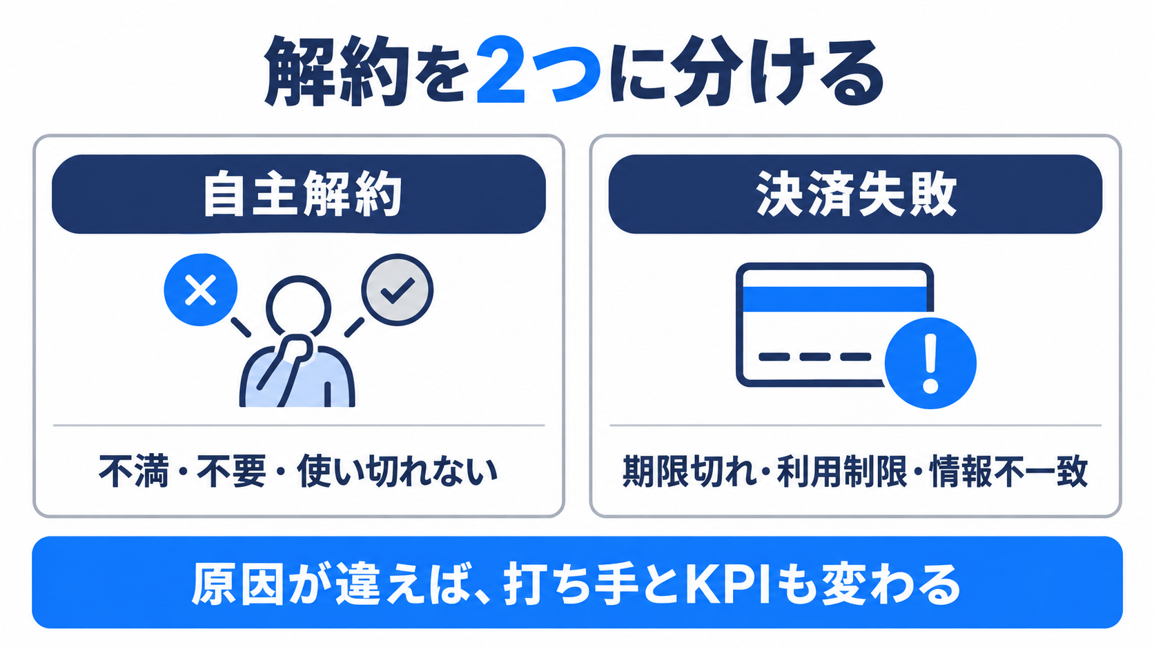解約を自主解約と決済失敗に分け、原因ごとに打ち手とKPIを変える図解
