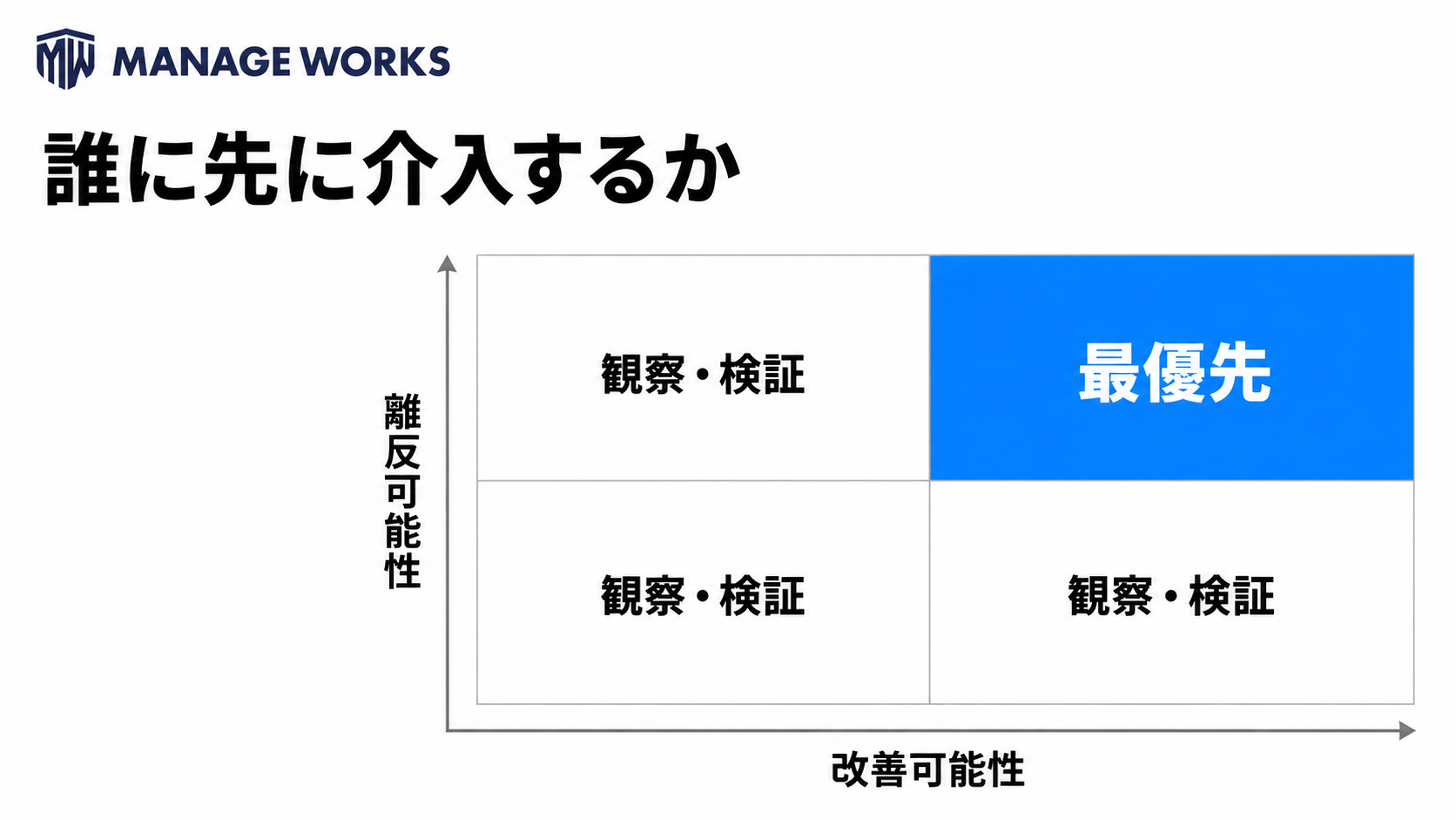 離反可能性と改善可能性の二軸で解約防止の介入対象を決める図