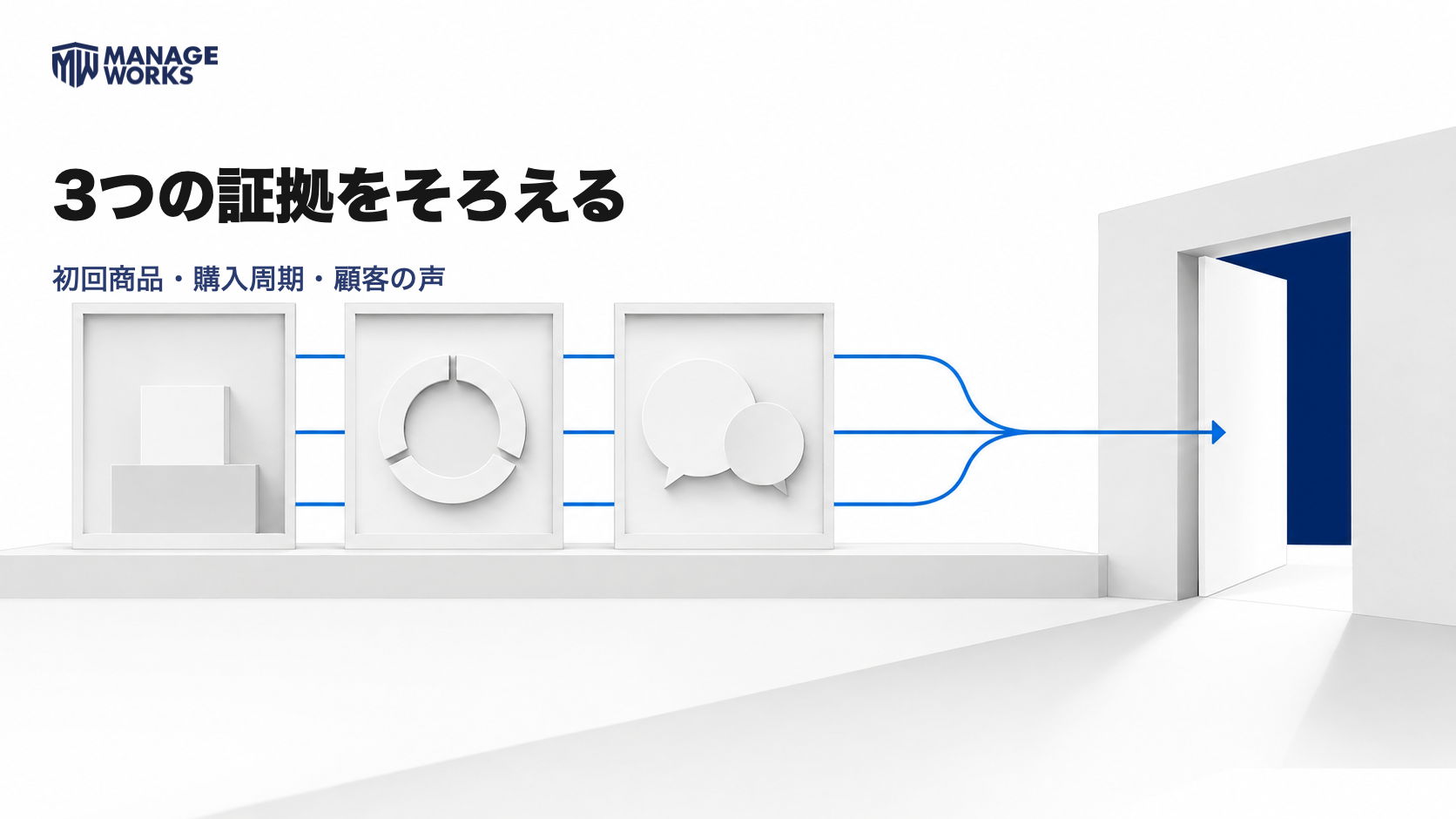 初回商品、購入周期、顧客の声の三つの証拠をそろえてリピート率低下の原因を判断する図
