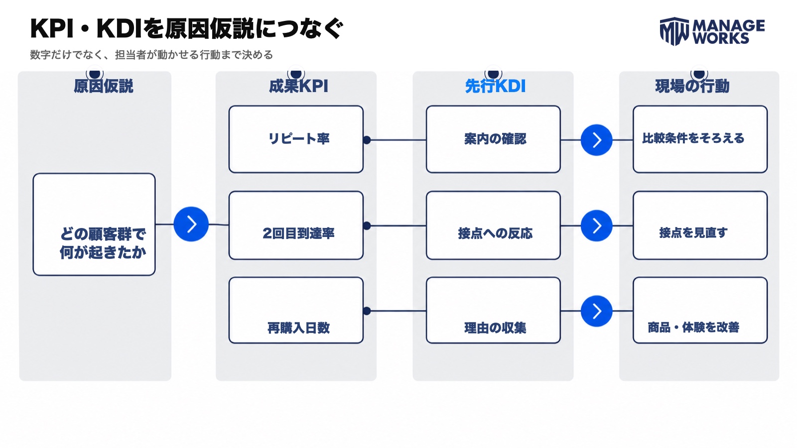 原因仮説から成果KPI、先行KDI、現場の行動までをつなぐ図