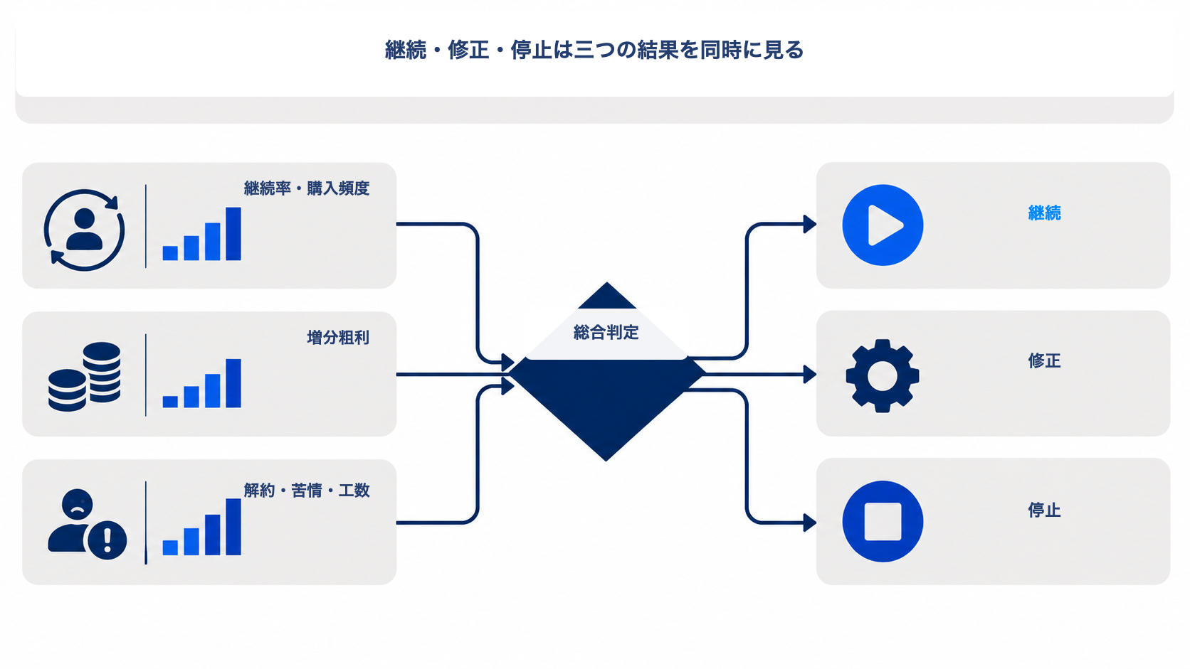 継続率・購入頻度、増分粗利、解約・苦情・運用工数から継続・修正・停止を判断する図