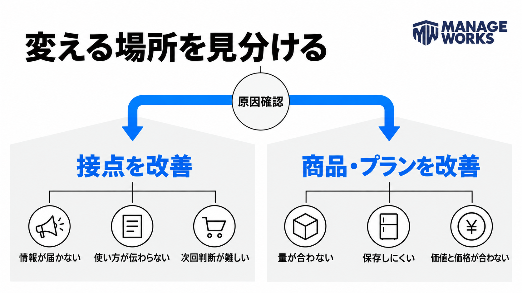 情報・使い方・次回判断の問題は接点を、量・保存・価値と価格の問題は商品やプランを改善する判断図