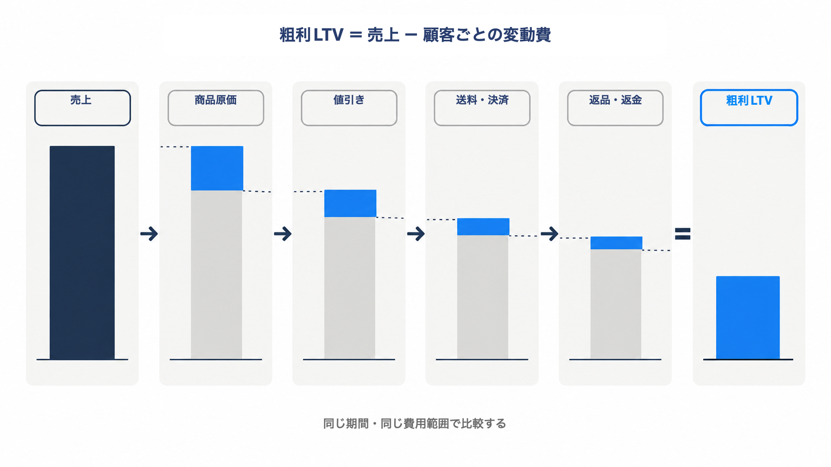 売上から商品原価、値引き、送料・決済、返品・返金を差し引いて粗利LTVを算出する図