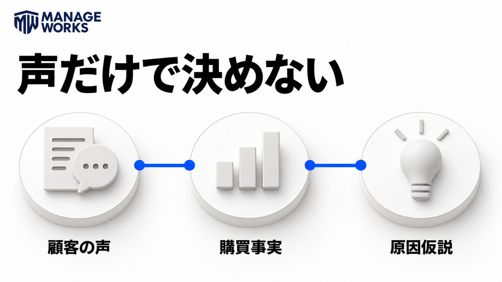 顧客の声、購買事実、原因仮説をつないで商品改善を判断する図