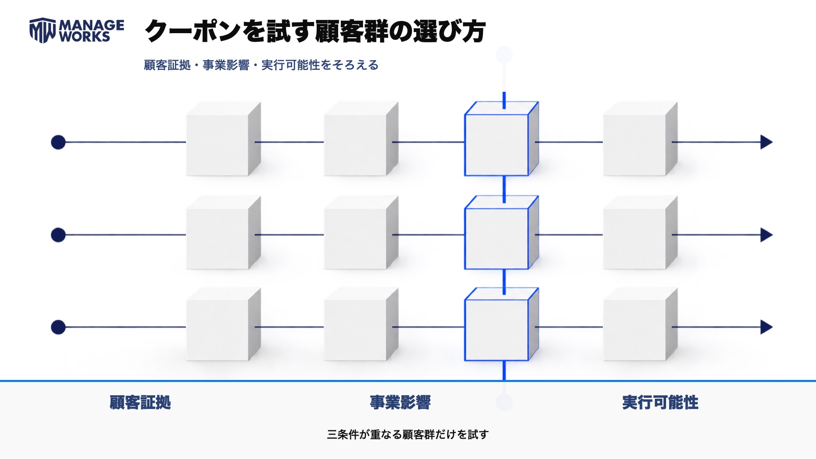 顧客証拠、事業影響、実行可能性が重なる顧客群をクーポン検証対象に選ぶ図解