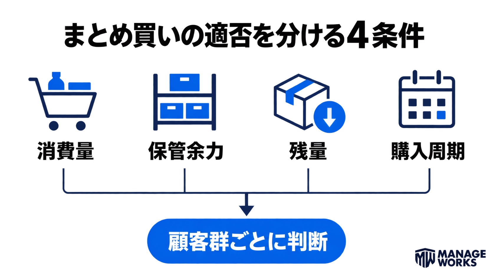 消費量、保管余力、残量、購入周期からまとめ買いの適否を顧客群別に判断する図