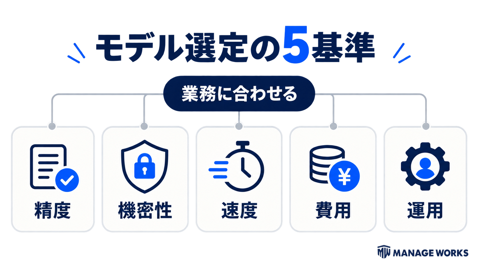 生成AIモデルを精度・機密性・速度・費用・運用の五つの基準で業務に合わせて選ぶ図