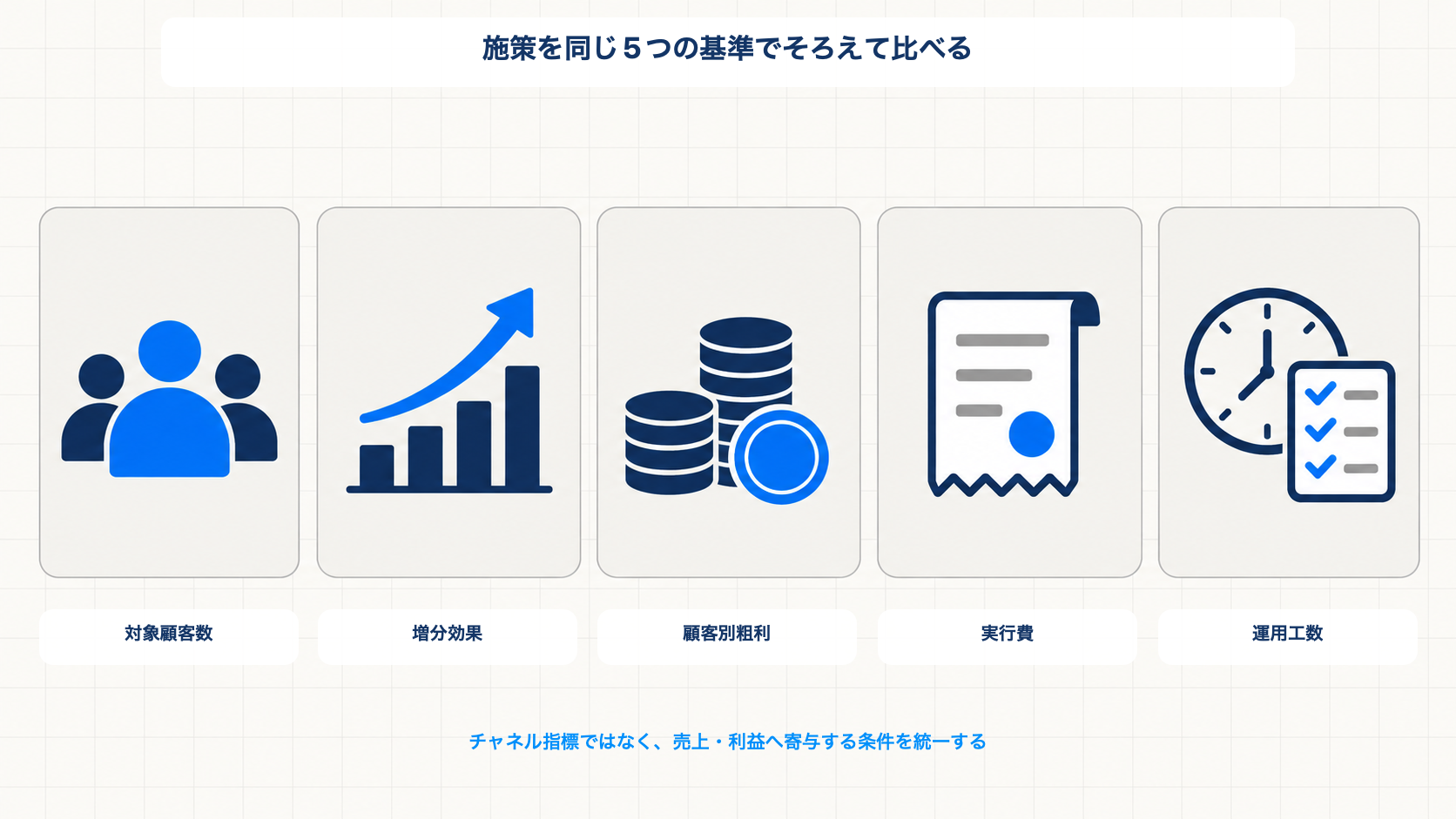 CRM施策を対象顧客数、増分効果、顧客別粗利、実行費、運用工数の5基準で比較する図