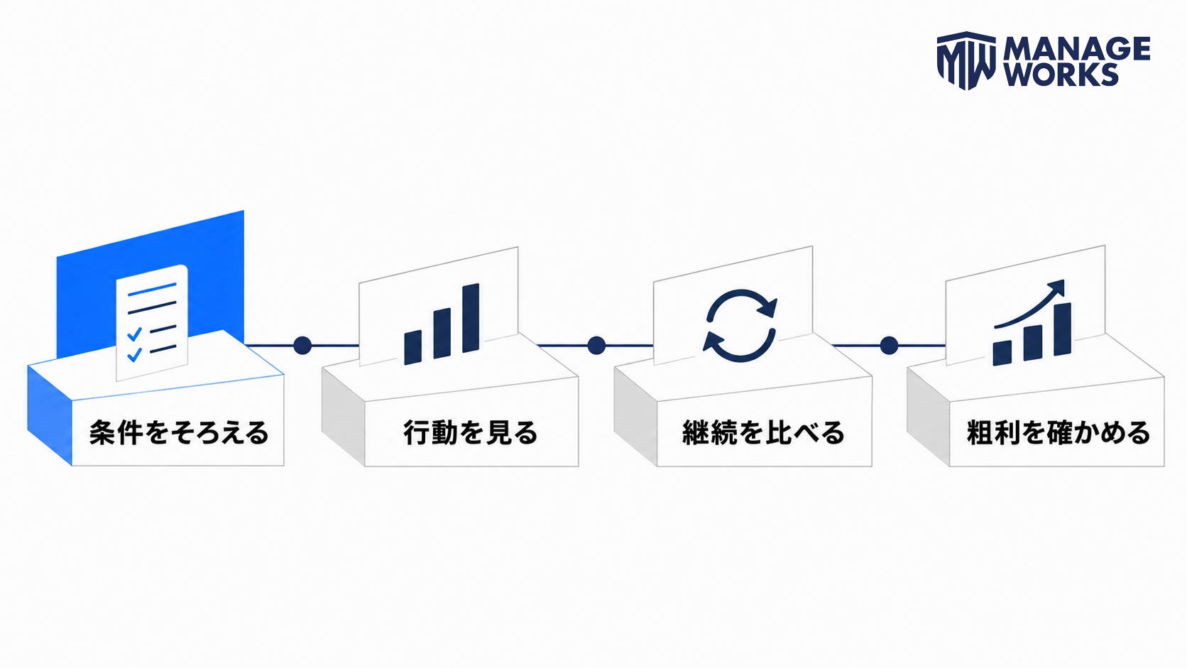 条件、行動、継続、粗利の順で検証する四段階