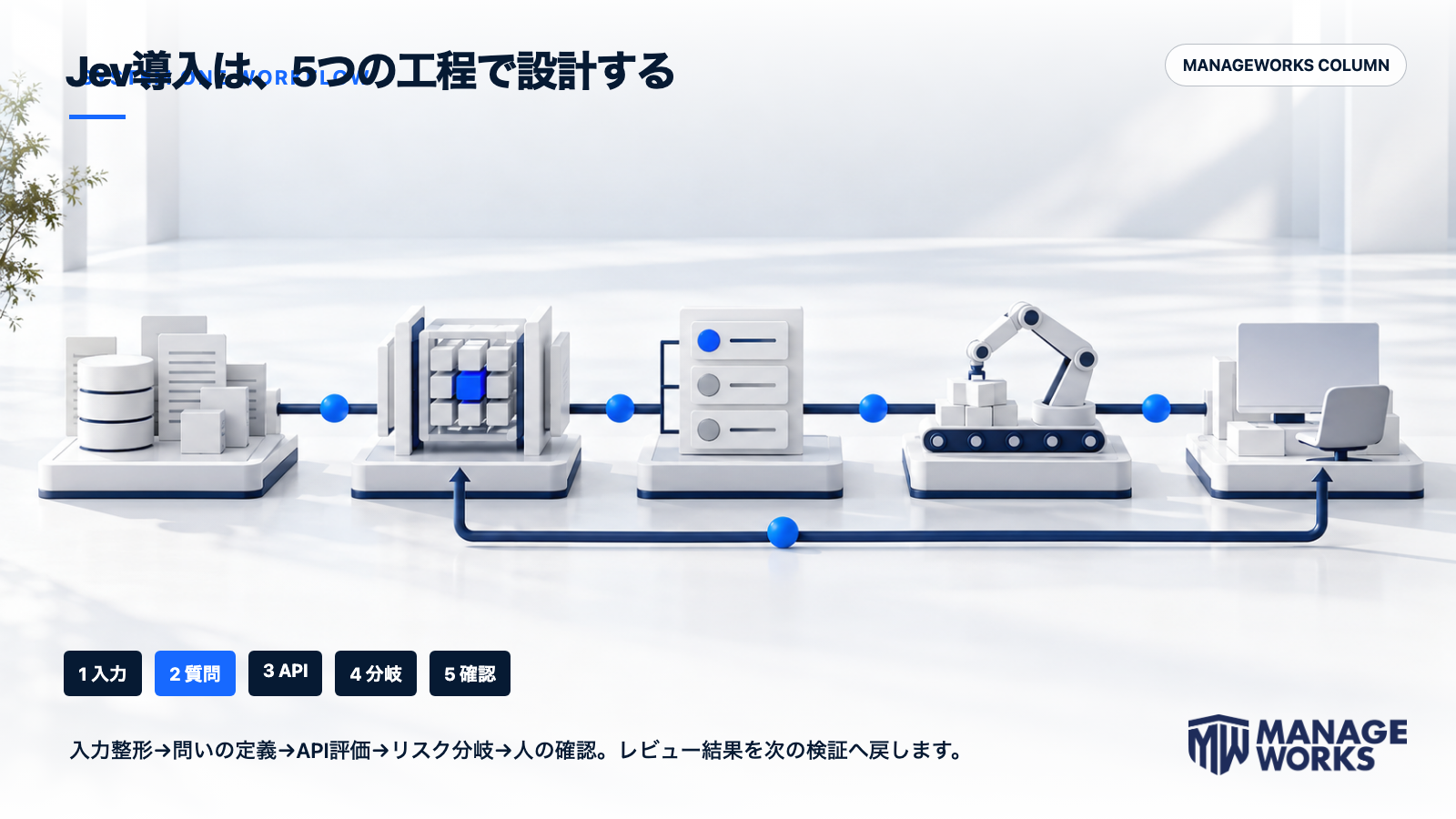 入力整形、質問定義、Jev API、リスク分岐、人の確認をつなぐ導入フロー