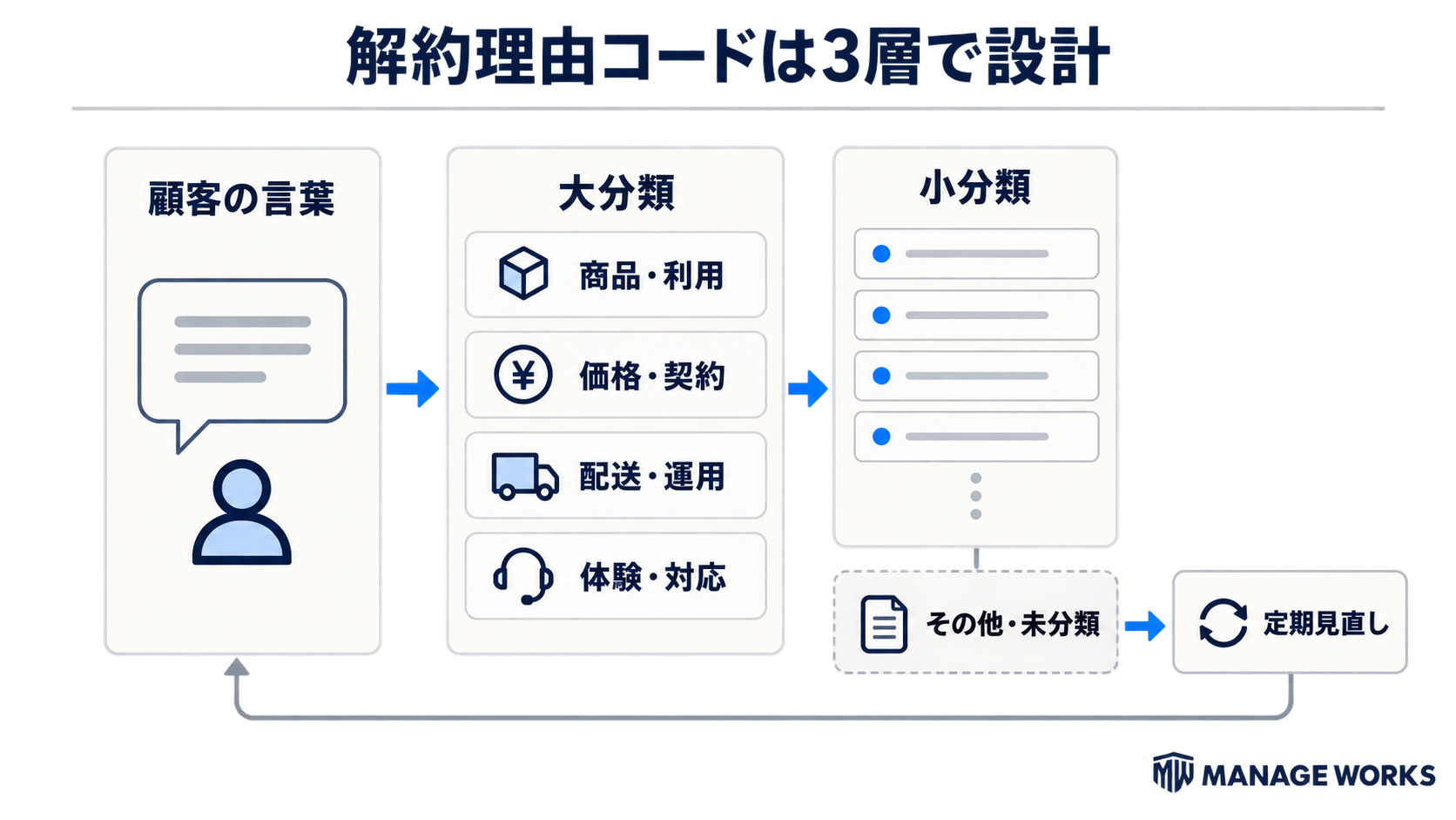 顧客の言葉を大分類と小分類へ整理し、その他・未分類を定期的に見直す解約理由コードの三層構造