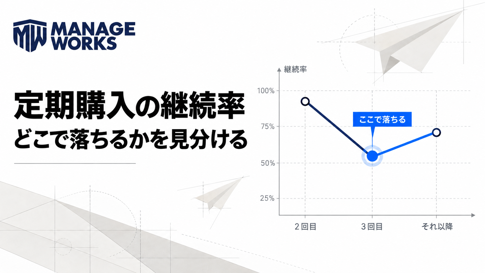 定期購入の継続率が3回目で落ちる地点を青い線で示した図