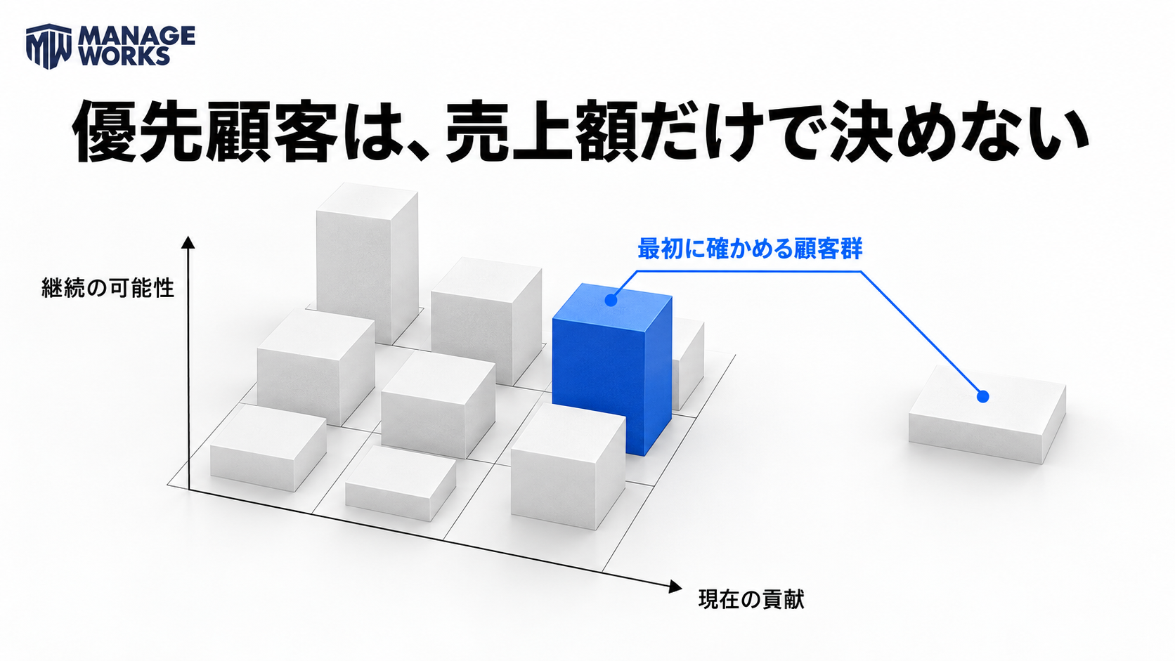 現在の貢献と継続の可能性から最初に確かめる顧客群を選ぶ図