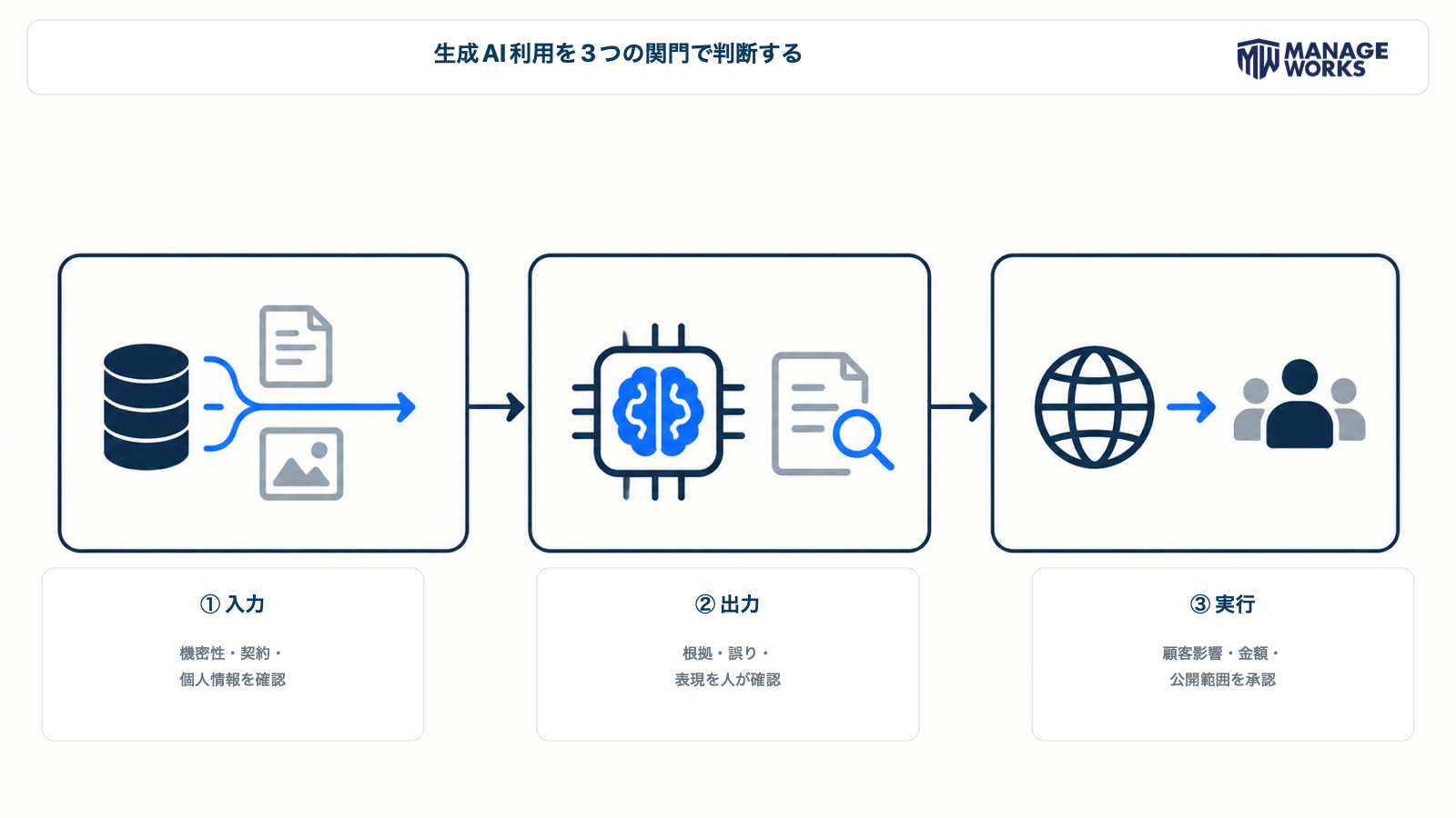 生成AI利用を入力、出力、実行の3段階で判断する図