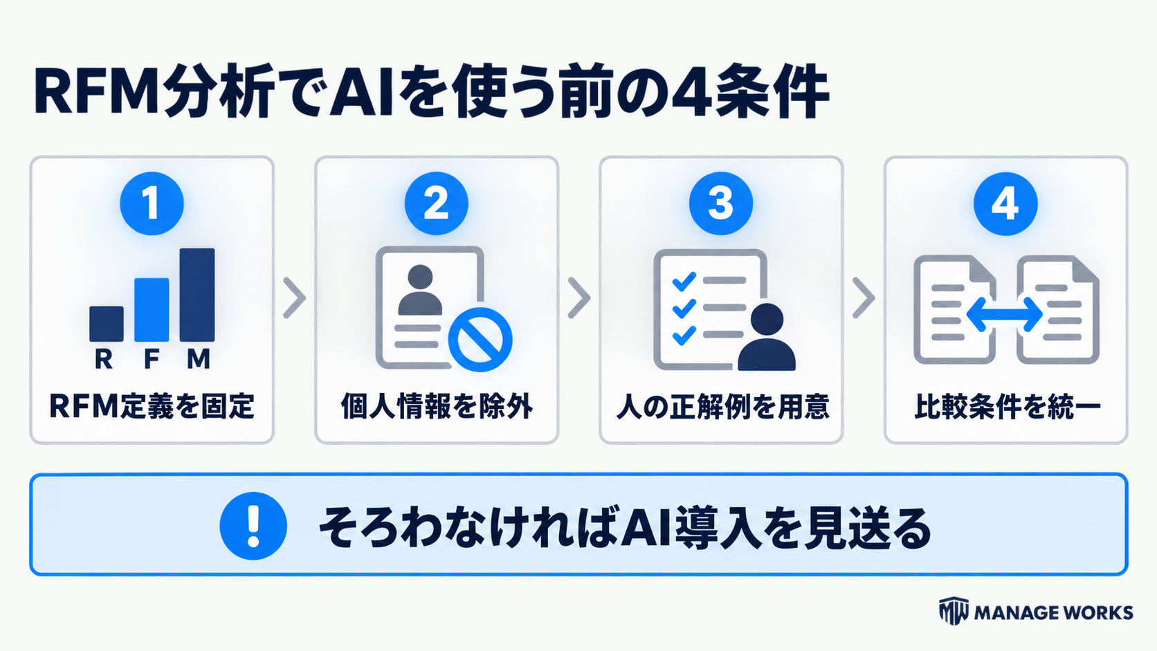 RFM定義、個人情報の除外、人の正解例、比較条件という生成AI利用前の4条件を示す図解