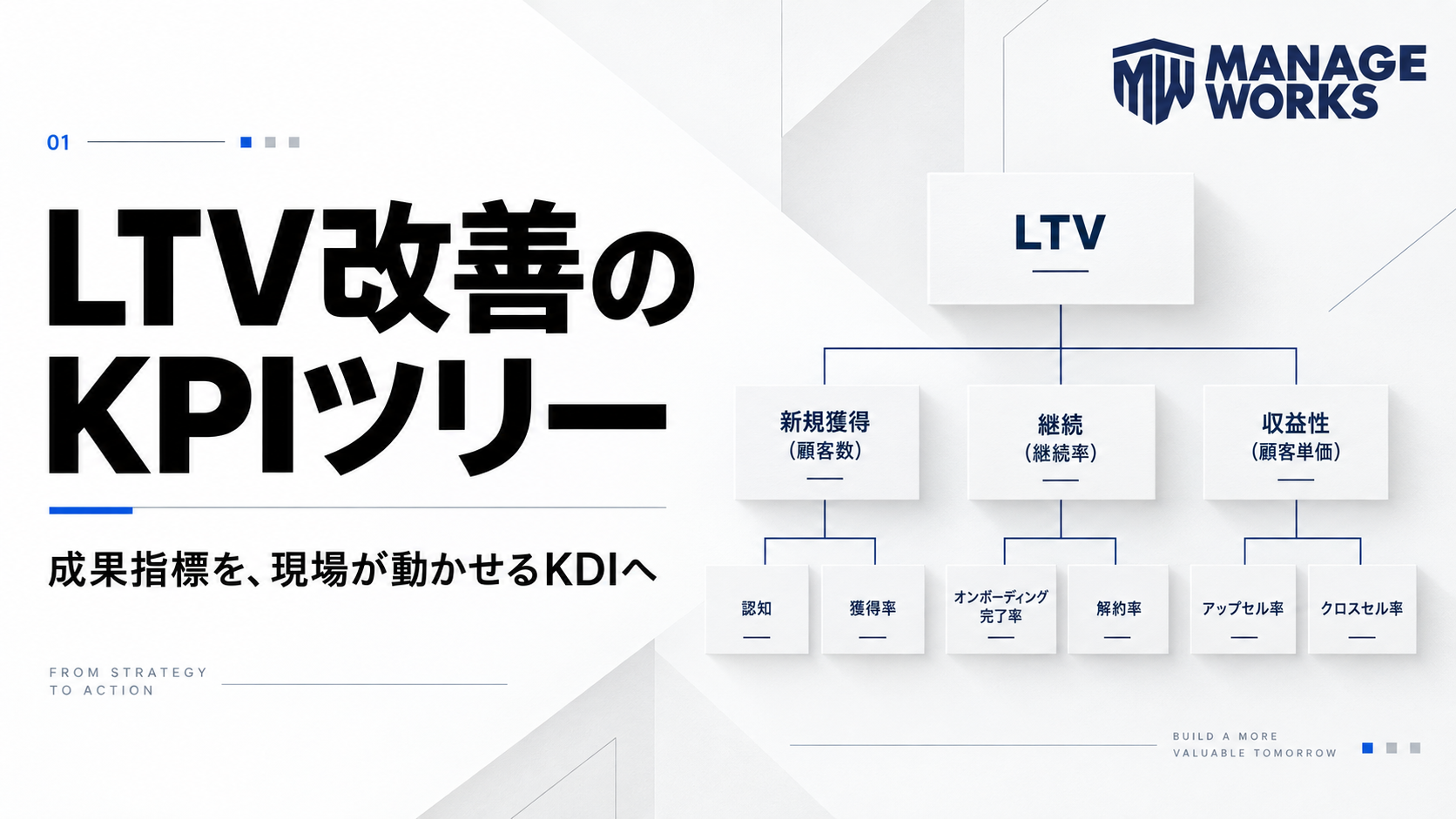 LTV改善のKPIツリーと継続・頻度・単価への分解を示す白と青の図解