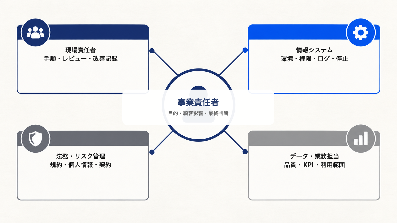 事業責任者を中心に、現場責任者、情報システム、法務・リスク管理、データ・業務担当の役割を分ける図