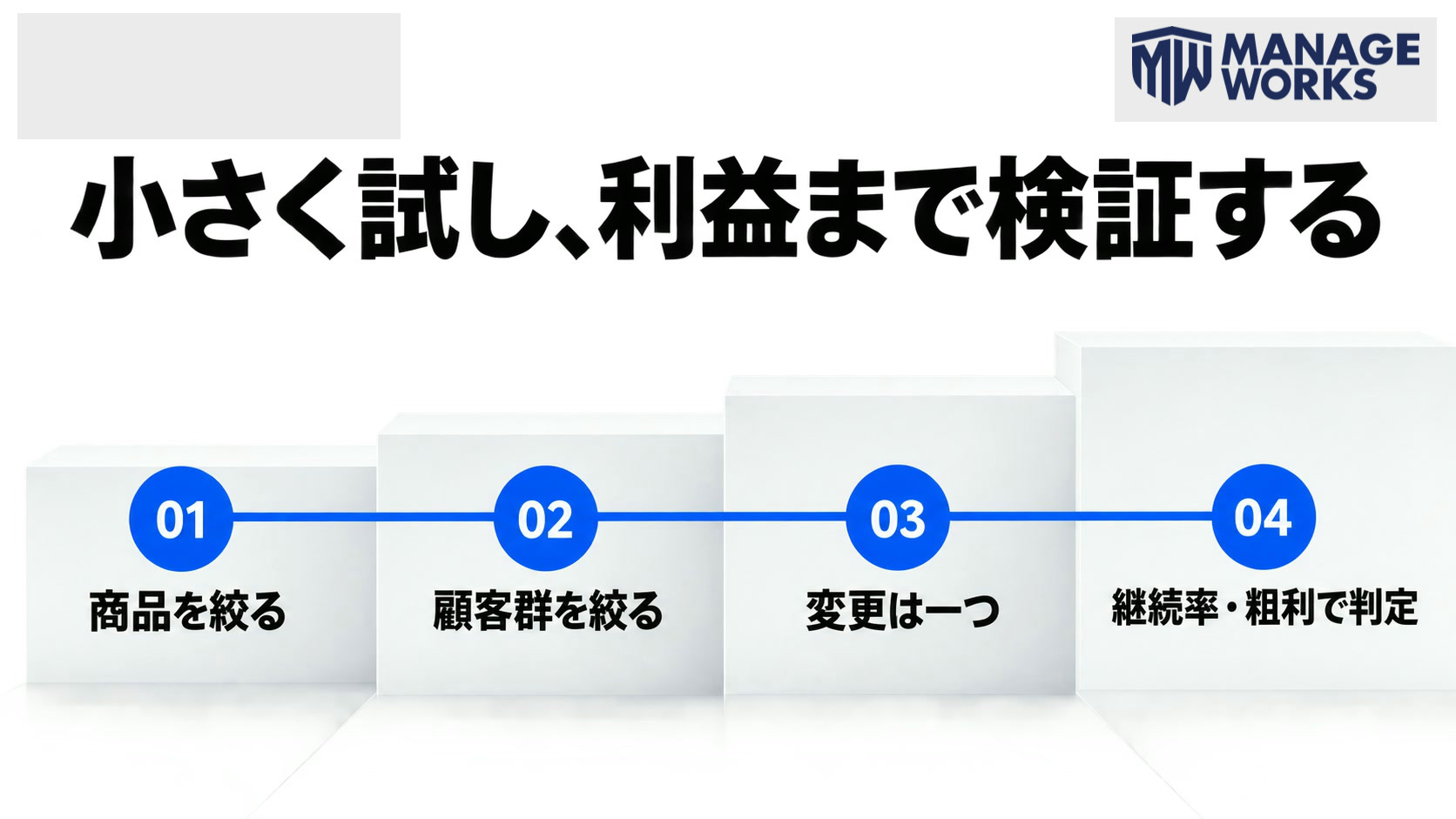 商品と顧客群を絞り、変更を一つにして継続率と粗利まで検証する四段階の図