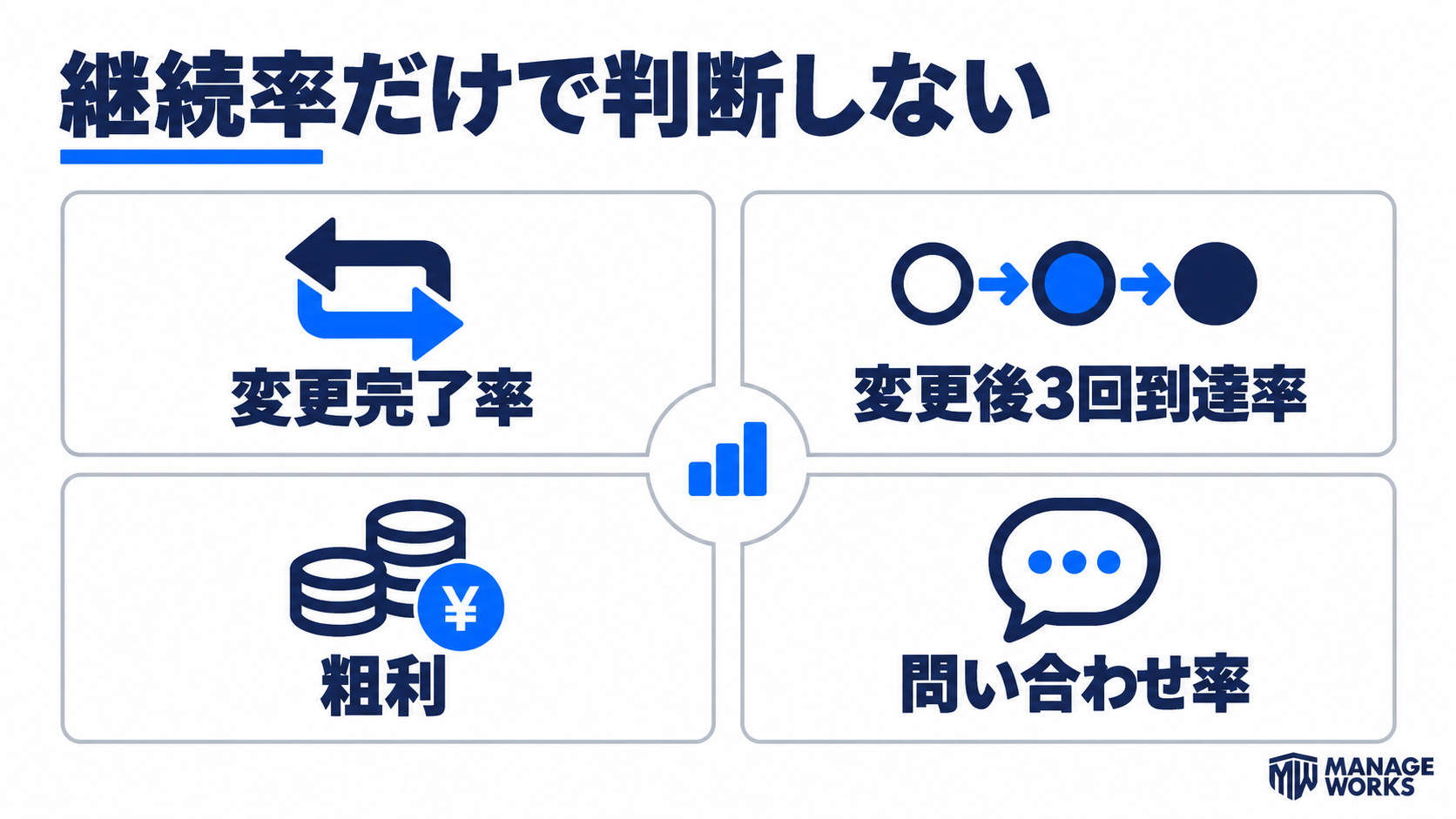 変更完了率、変更後3回到達率、粗利、問い合わせ率をまとめて確認するKPI図解