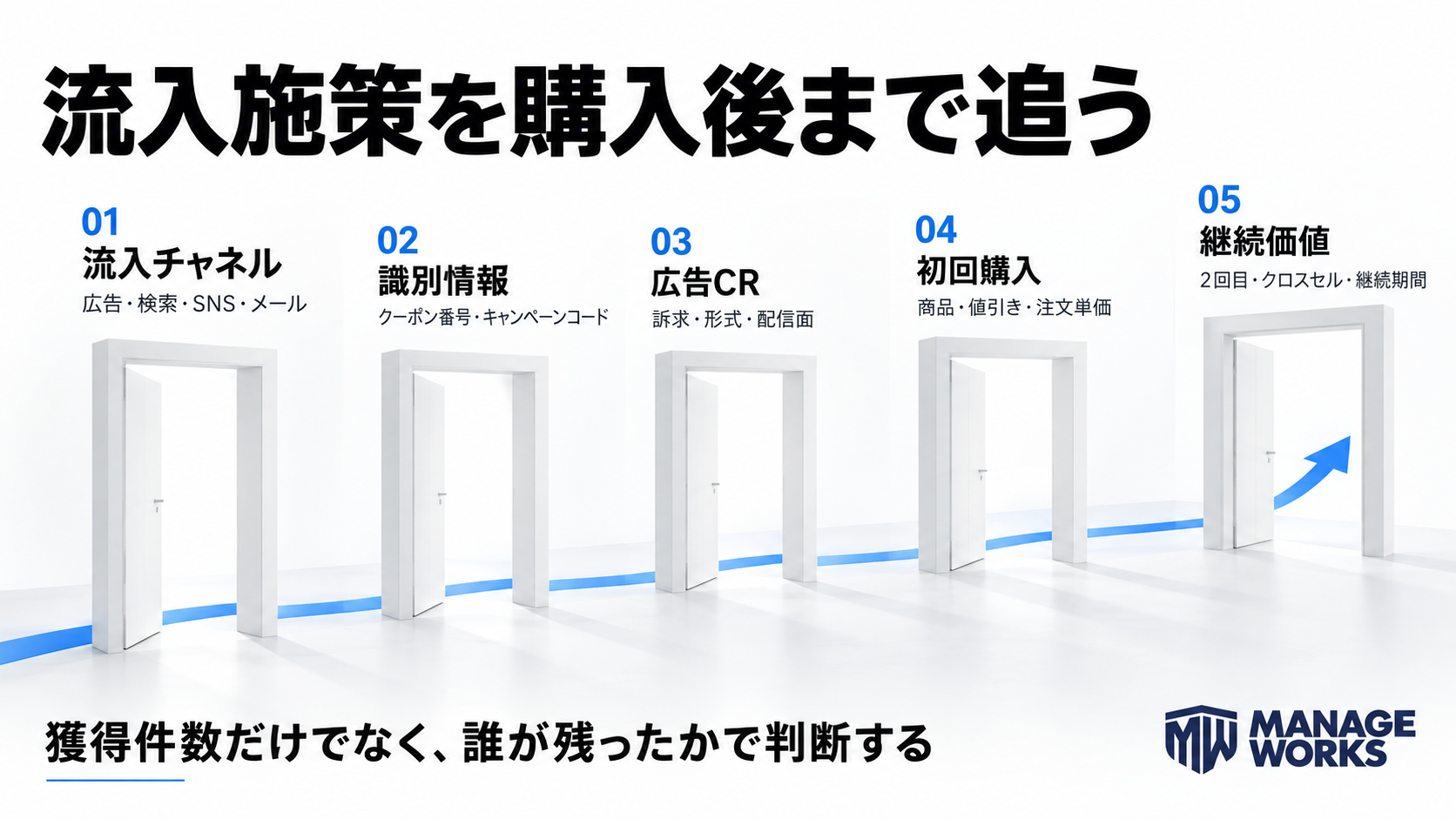 流入チャネル、識別情報、広告CR、初回購入を継続価値へつなぐ図