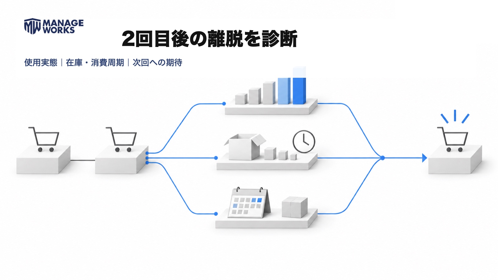 2回目購入後の離脱原因を、使用実態、在庫と消費周期、次回への期待の三つから診断する図