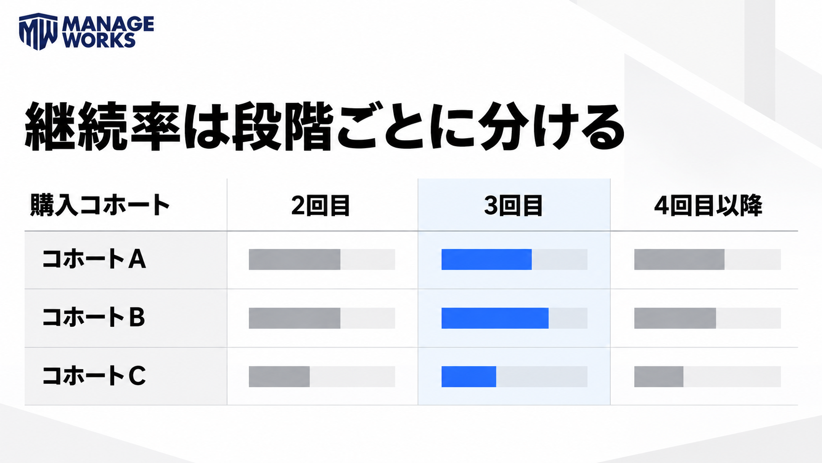 購入コホート別に2回目、3回目、4回目以降の継続率を分けて見る図