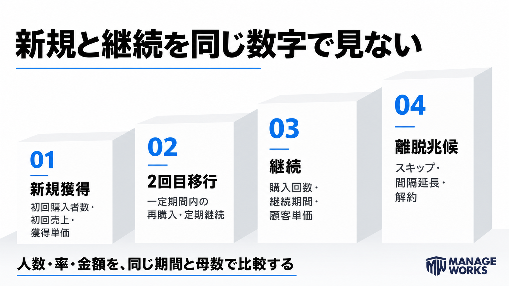 新規獲得から2回目移行、継続、離脱兆候までをつなぐ図